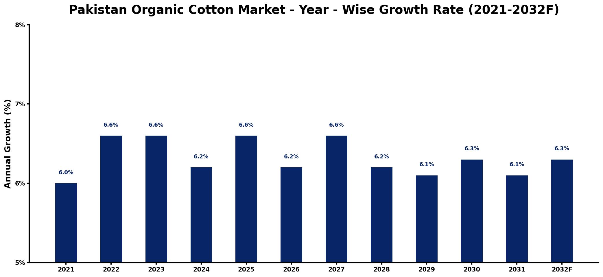 Pakistan Organic Cotton Market Year-wise Growth Rate and Key Drivers