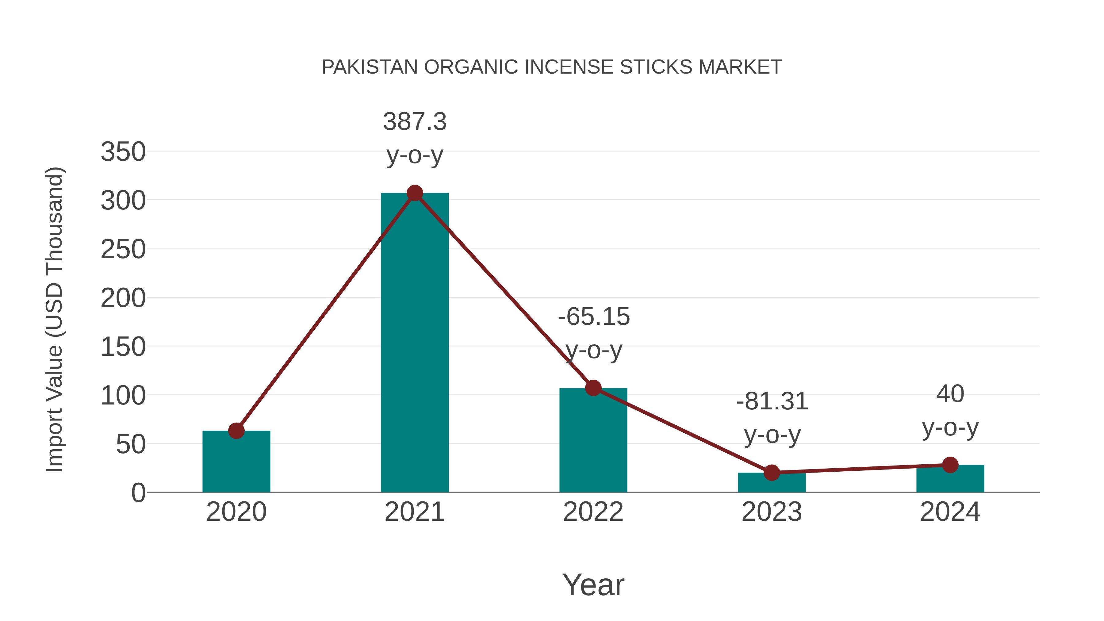 Pakistan Organic Incense Sticks Market: Import Trend Analysis