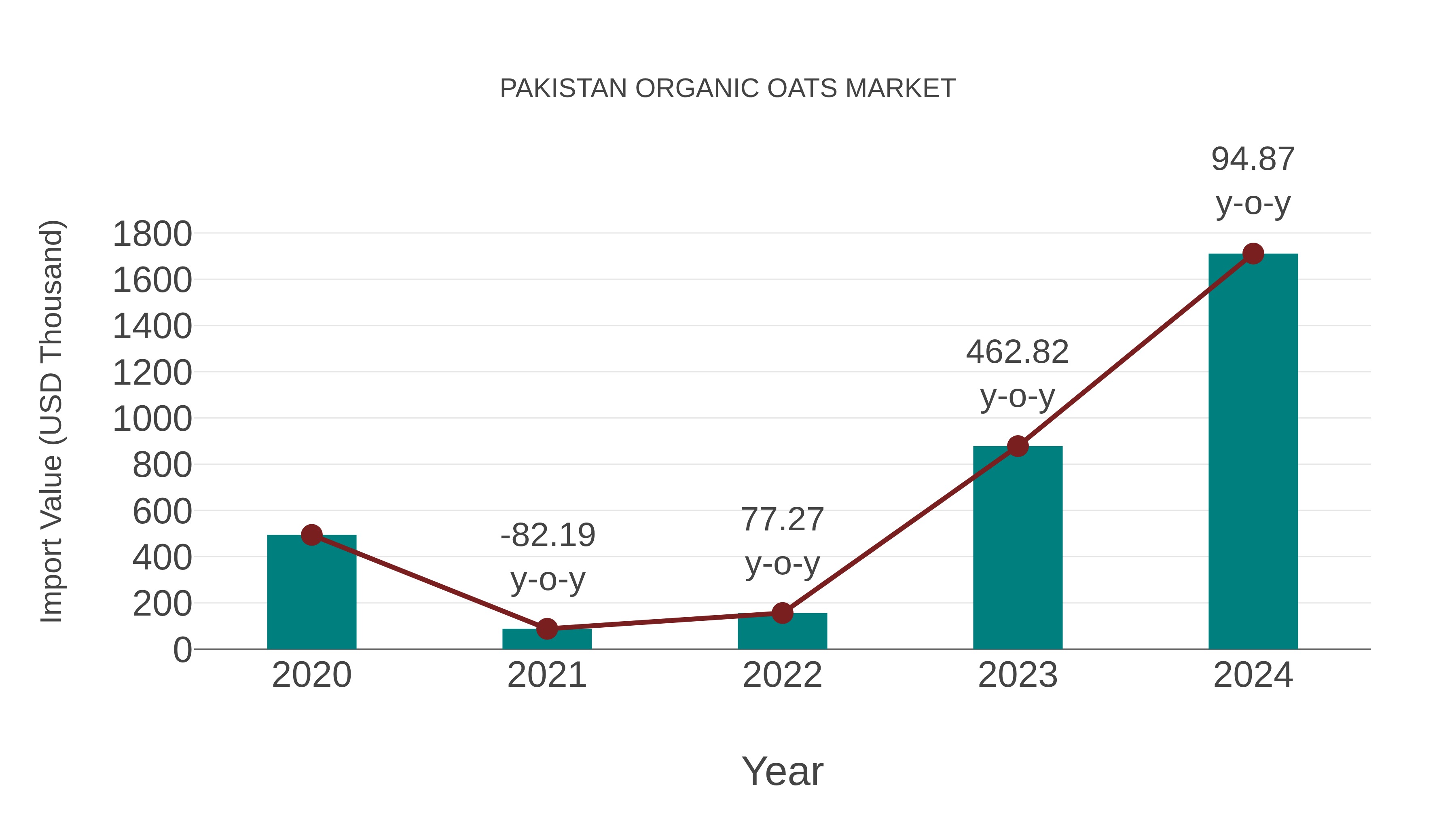 Pakistan Organic Oats Market: Import Trend Analysis
