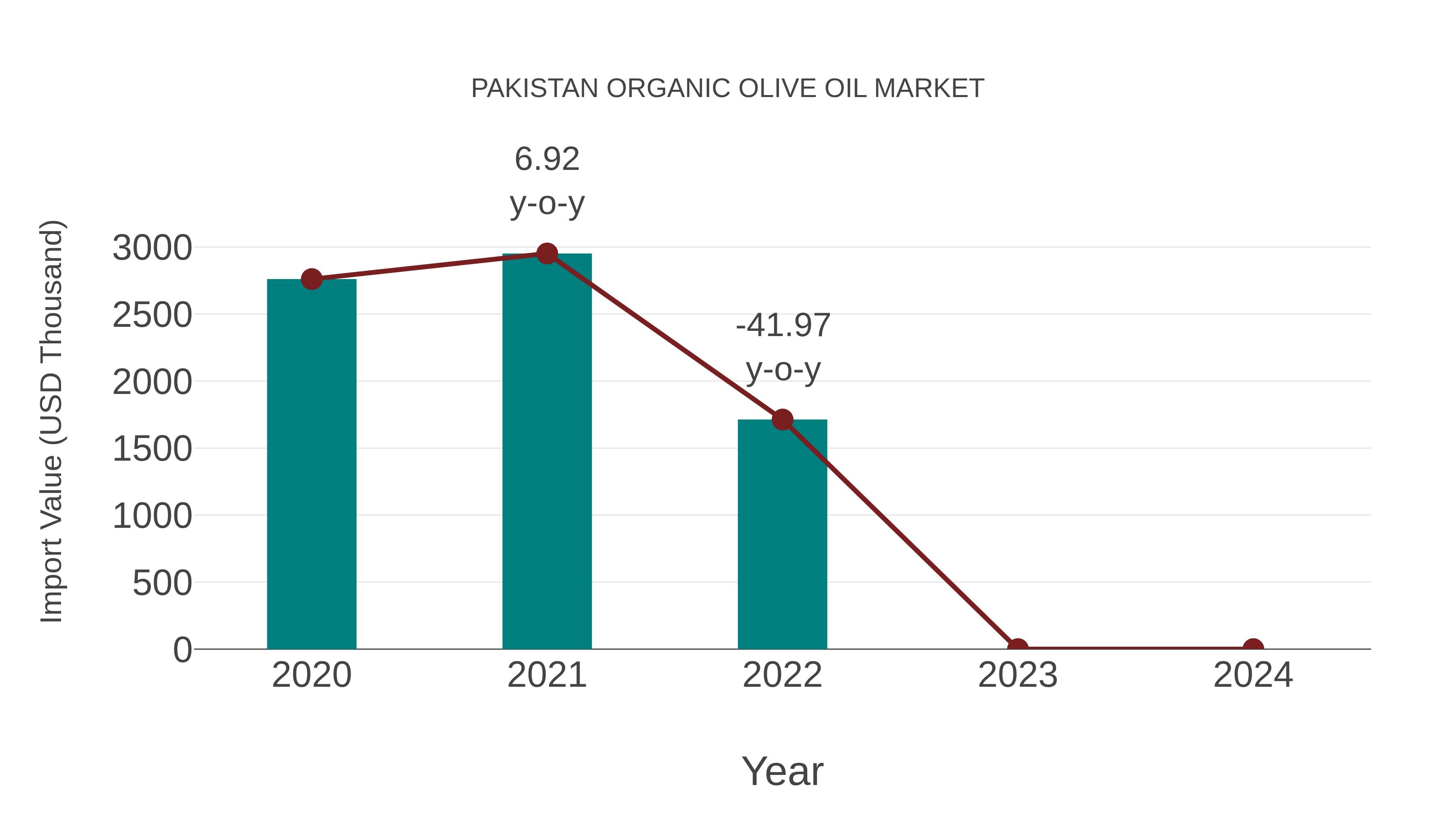 Pakistan Organic Olive Oil Market: Import Trend Analysis