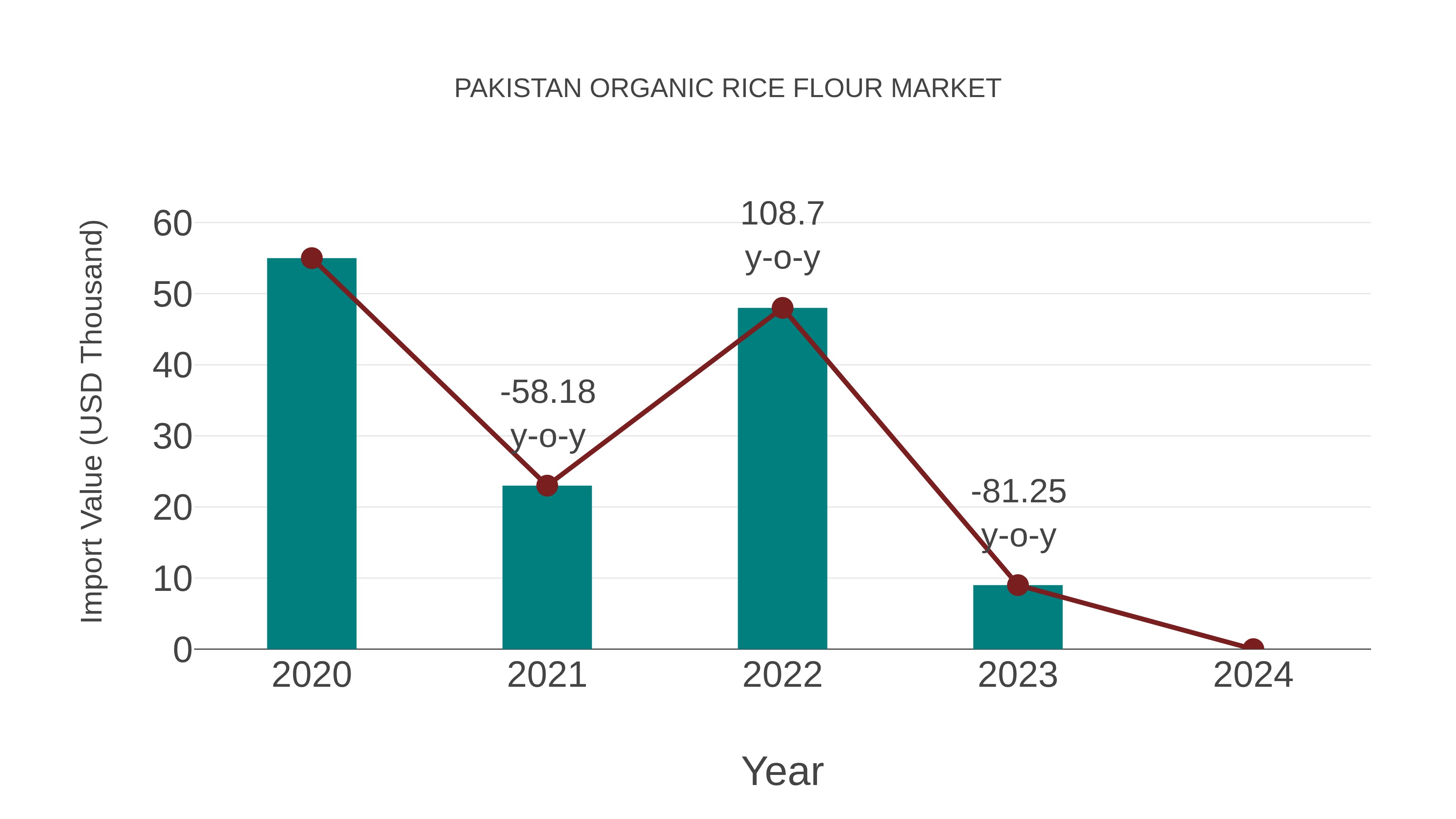  Pakistan Organic Rice Flour Market: Import Trend Analysis