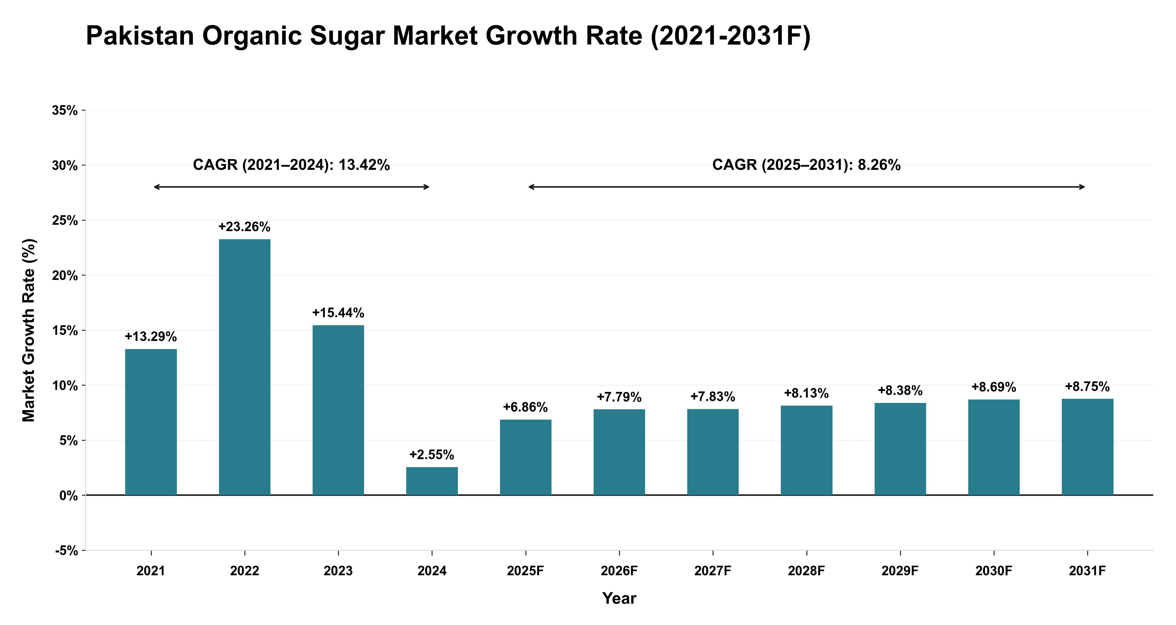 Pakistan Organic Sugar Market Year-wise Growth Rate (2021-2031F)