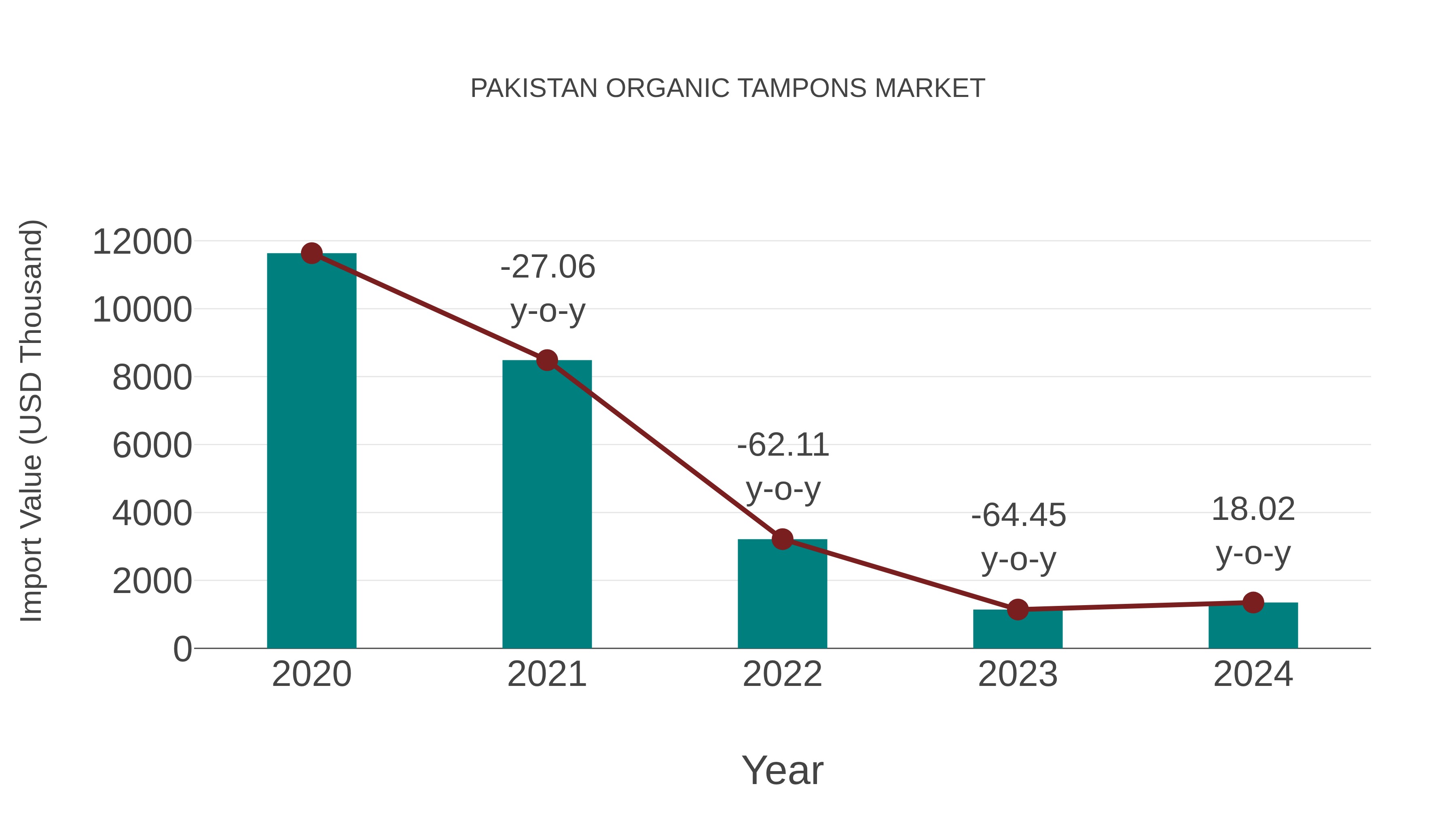 Pakistan Organic Tampons Market: Import Trend Analysis