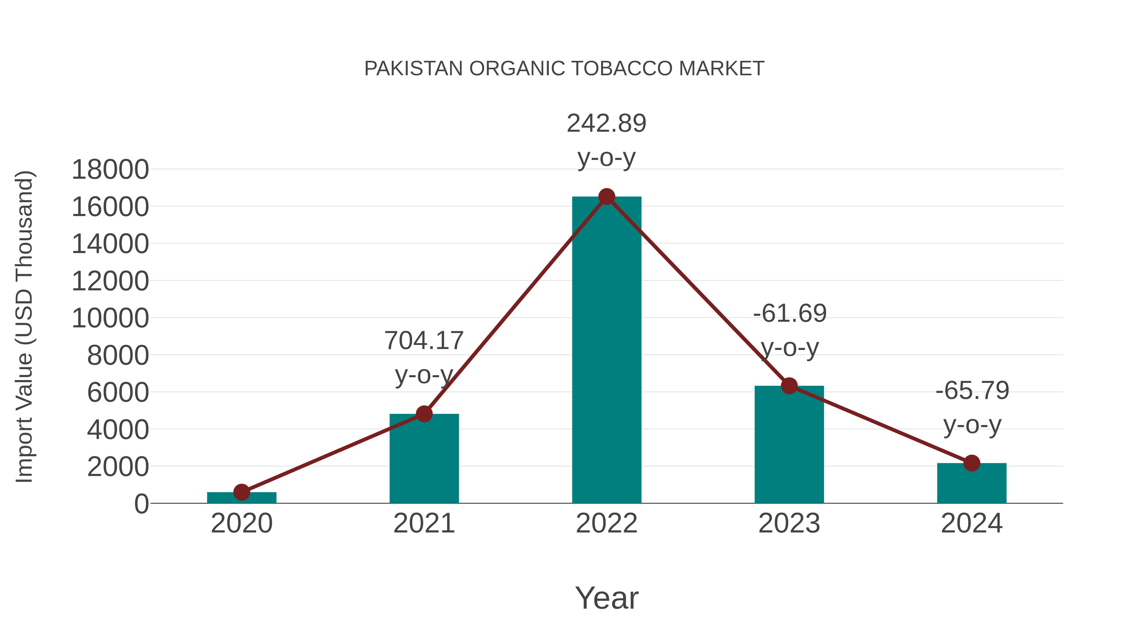  Pakistan Organic Tobacco Market: Import Trend Analysis