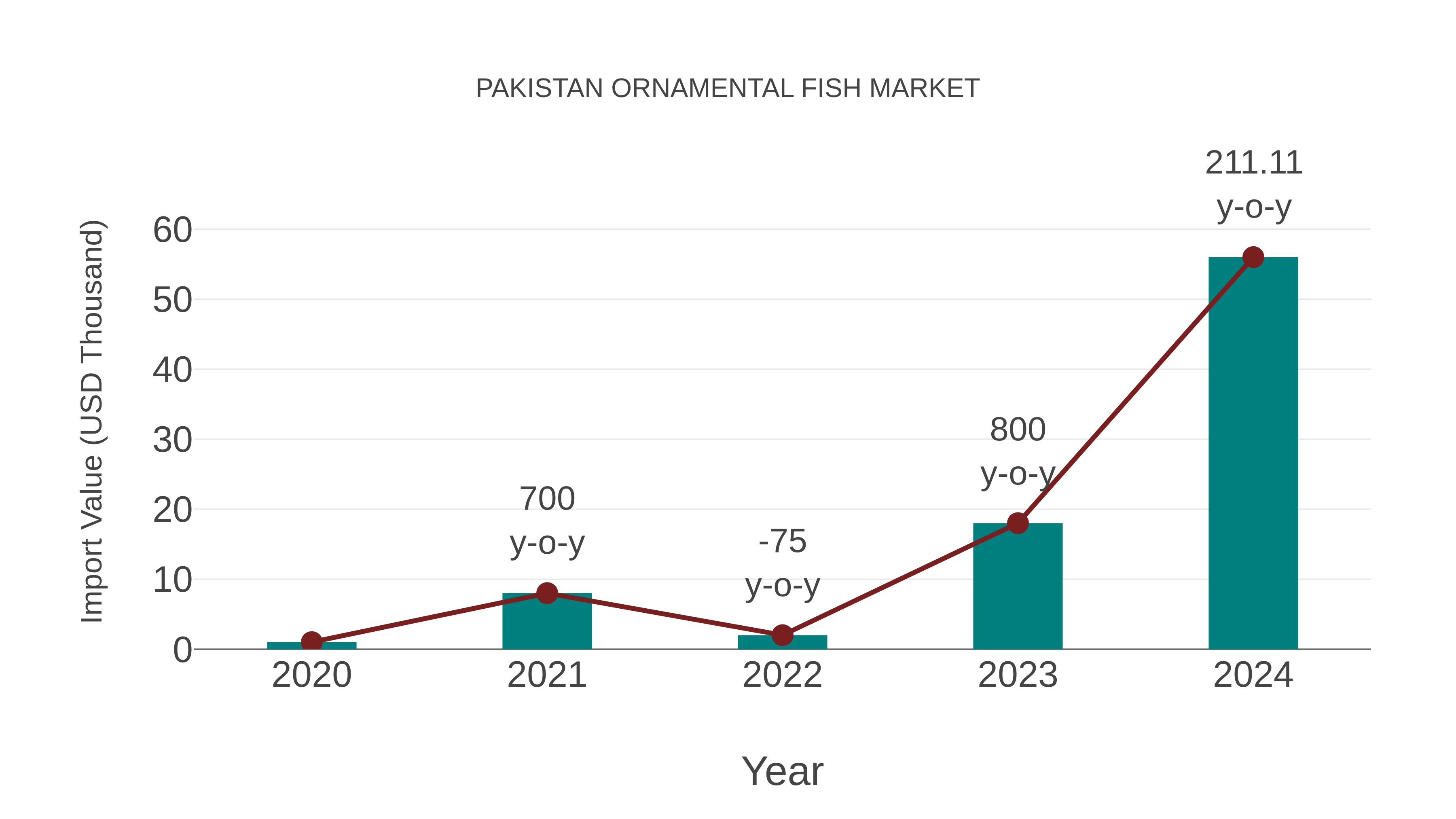  Pakistan Ornamental Fish Market: Import Trend Analysis