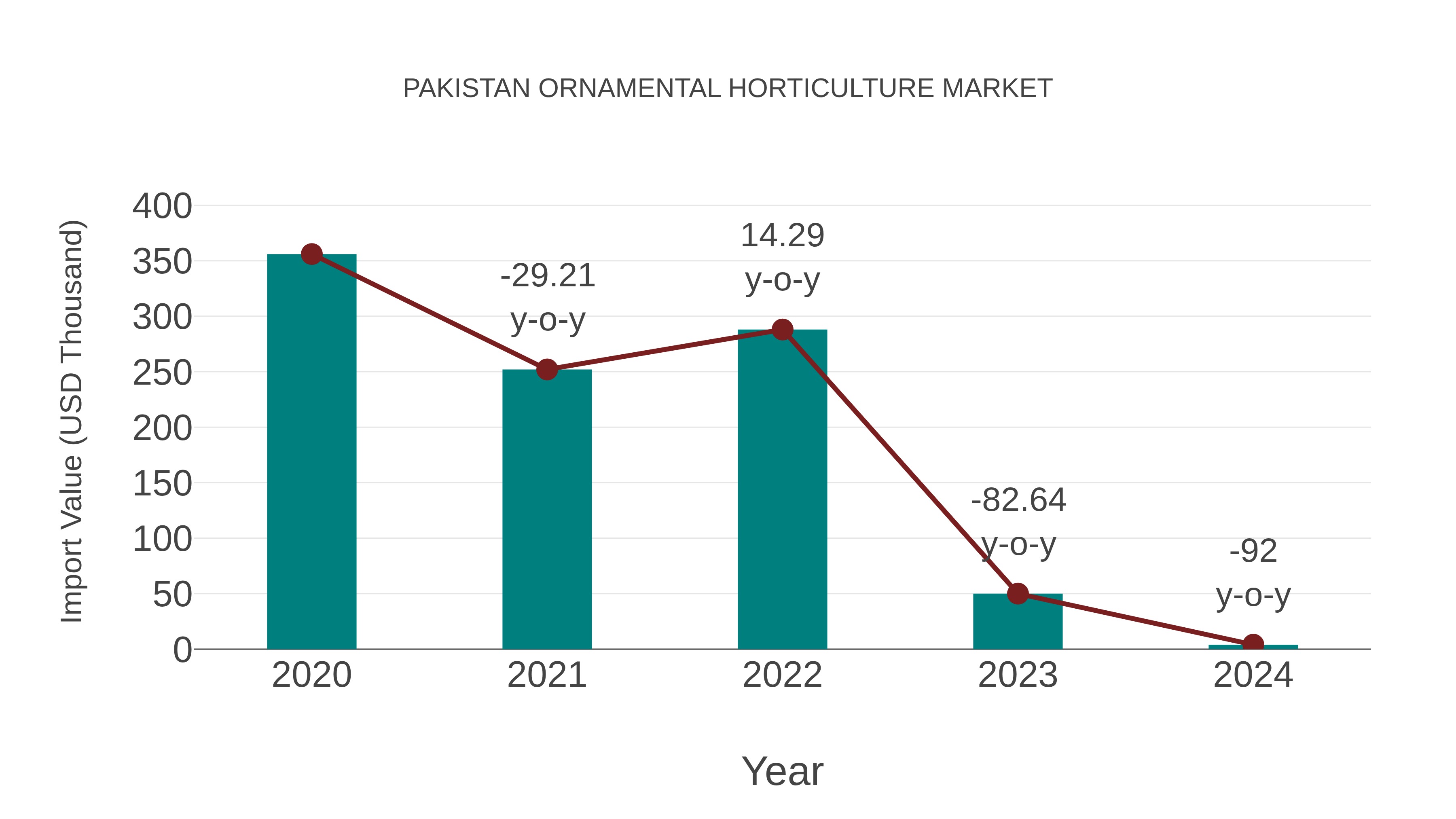 Pakistan Ornamental Horticulture Market: Import Trend Analysis