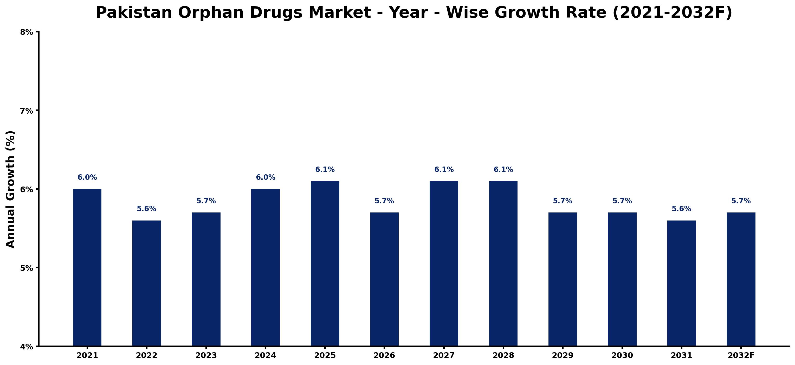 Pakistan Orphan Drugs Market Year-wise Growth Rate and Key Drivers