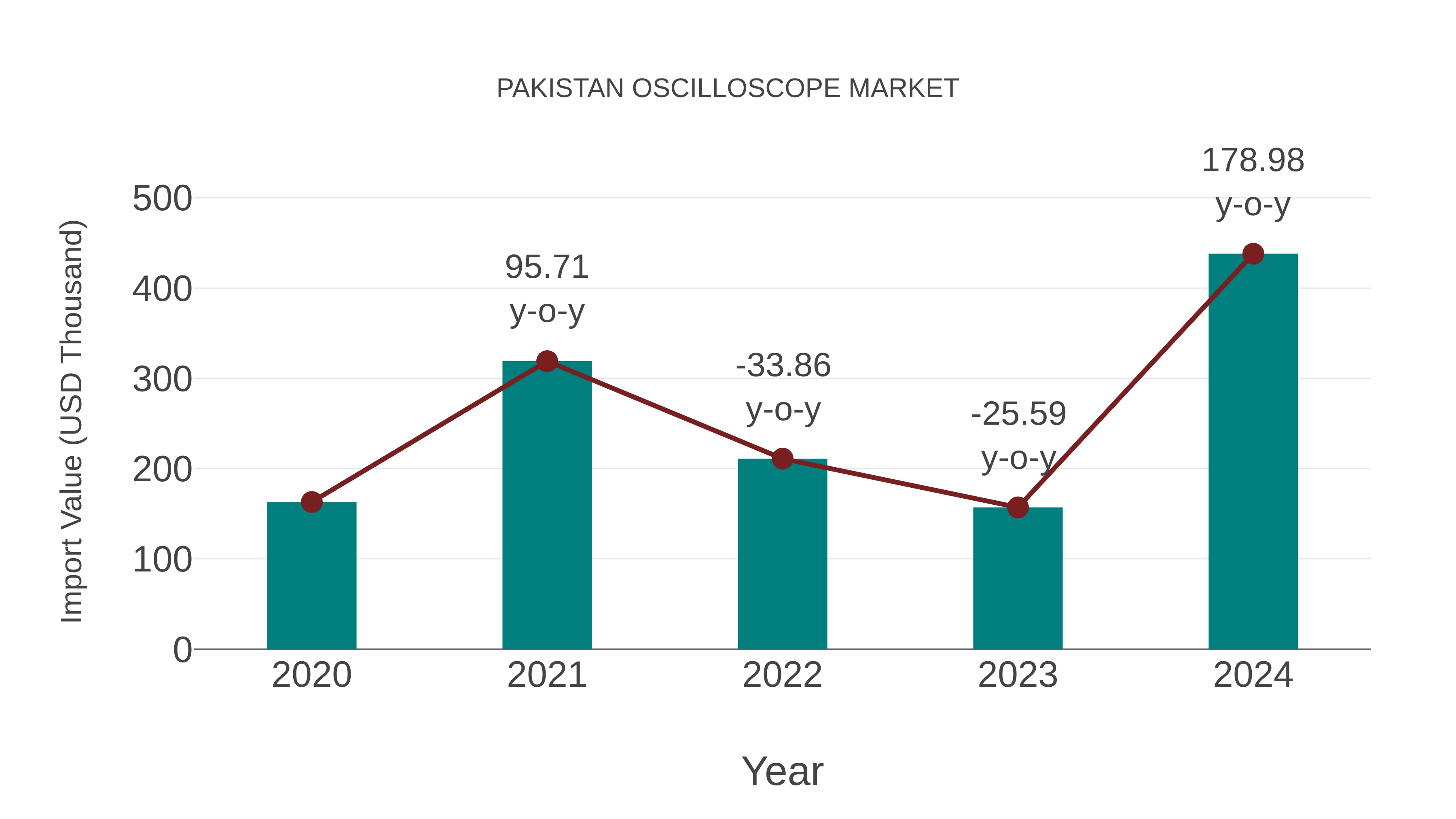  Pakistan Oscilloscope Market: Import Trend Analysis
