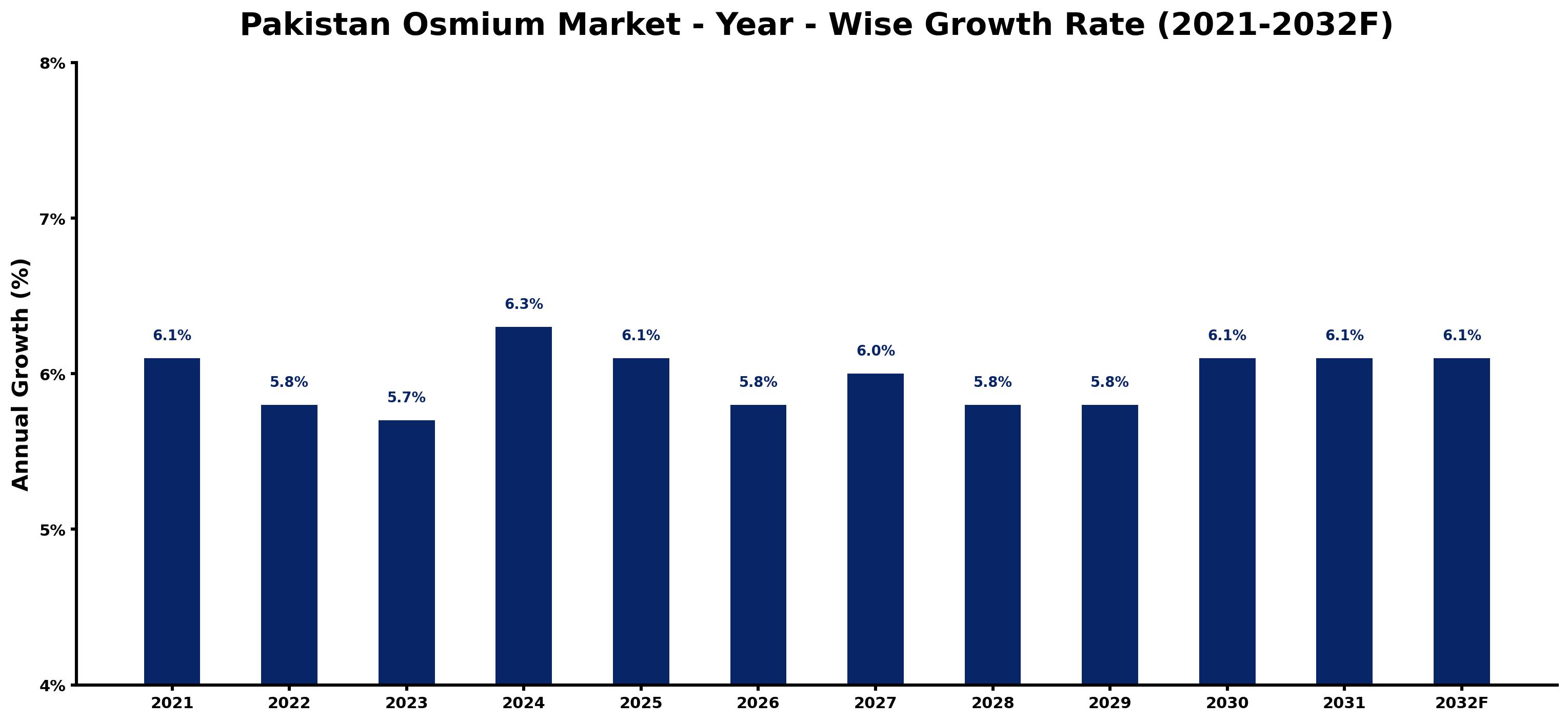Pakistan Osmium Market Year-wise Growth Rate and Key Drivers