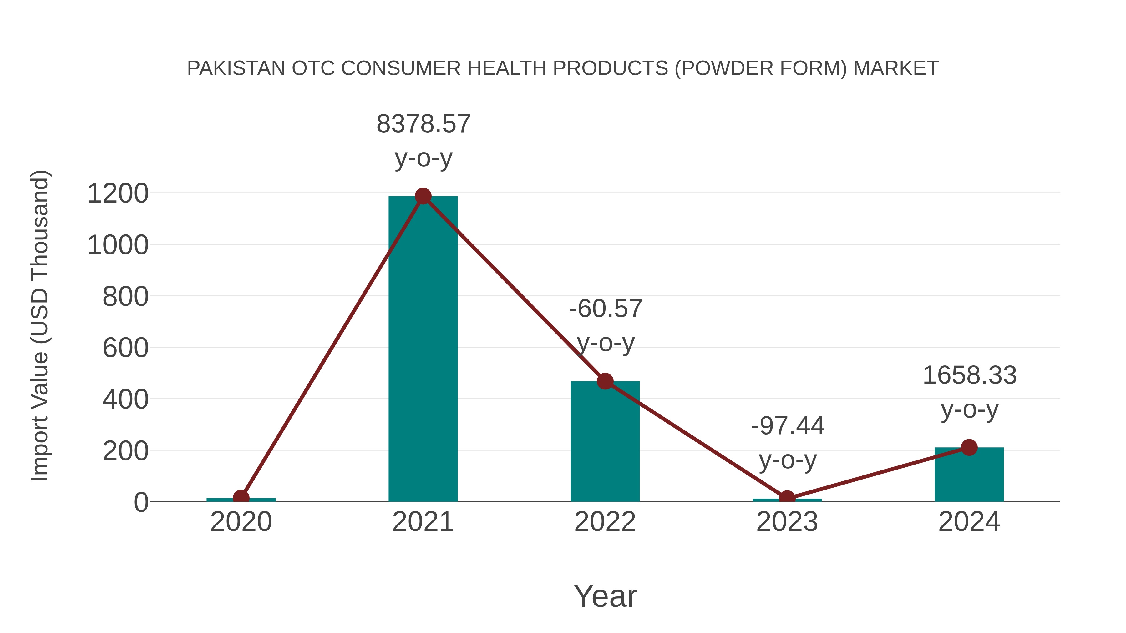  Pakistan Otc Consumer Health Products (Powder Form) Market: Import Trend Analysis