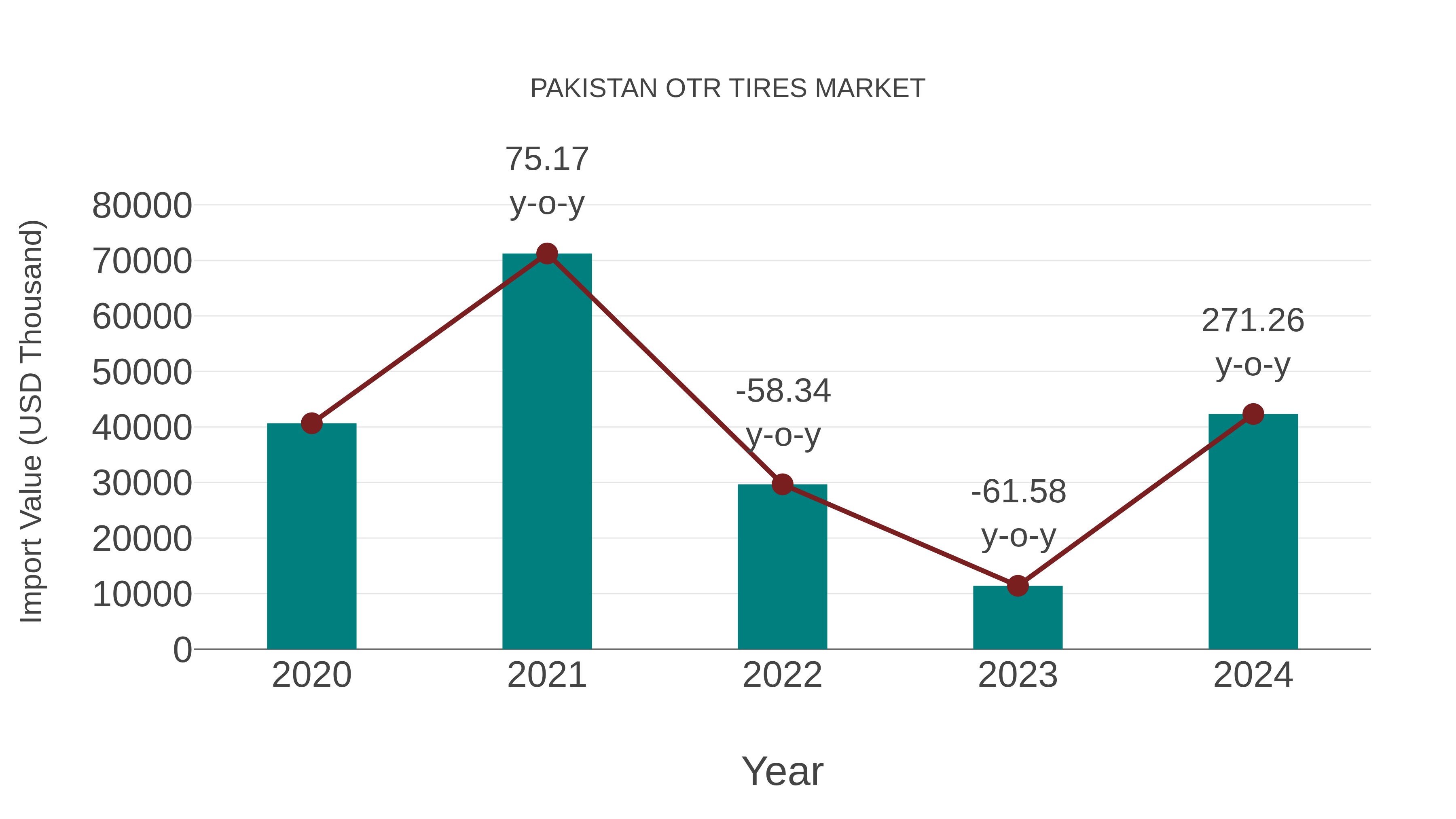  Pakistan Otr Tires Market: Import Trend Analysis