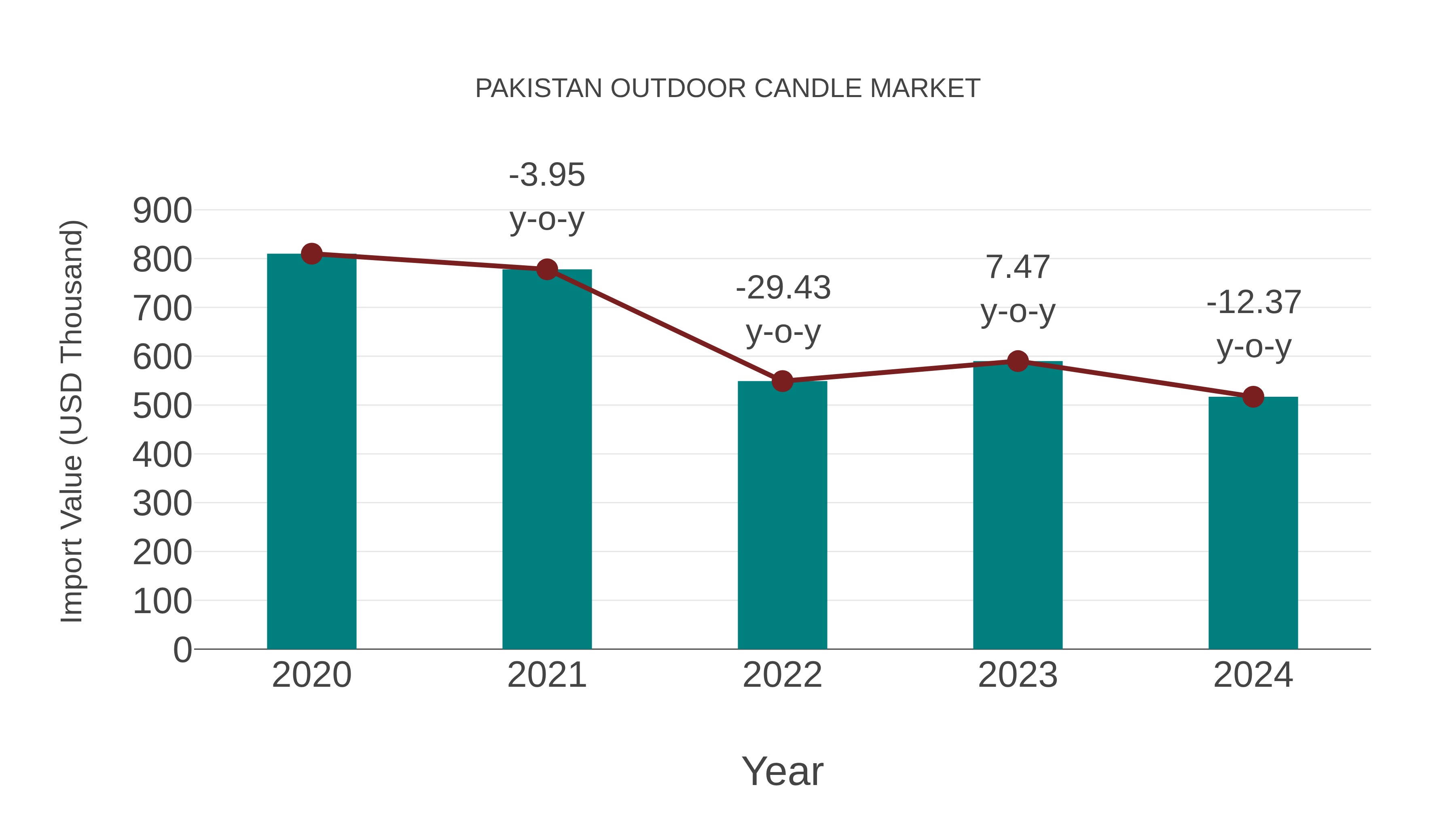  Pakistan Outdoor Candle Market: Import Trend Analysis