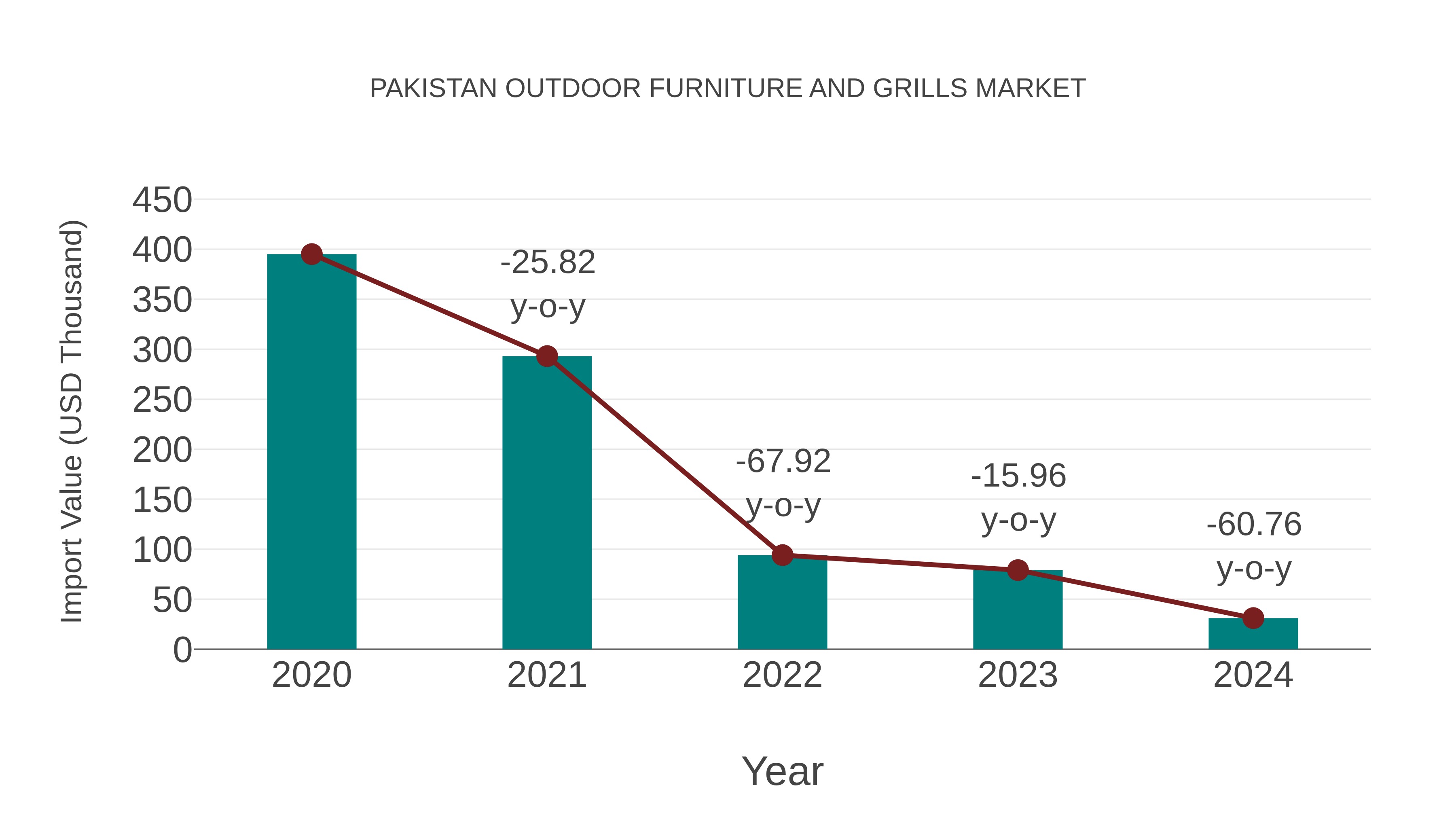 Pakistan Outdoor Furniture and Grills Market: Import Trend Analysis