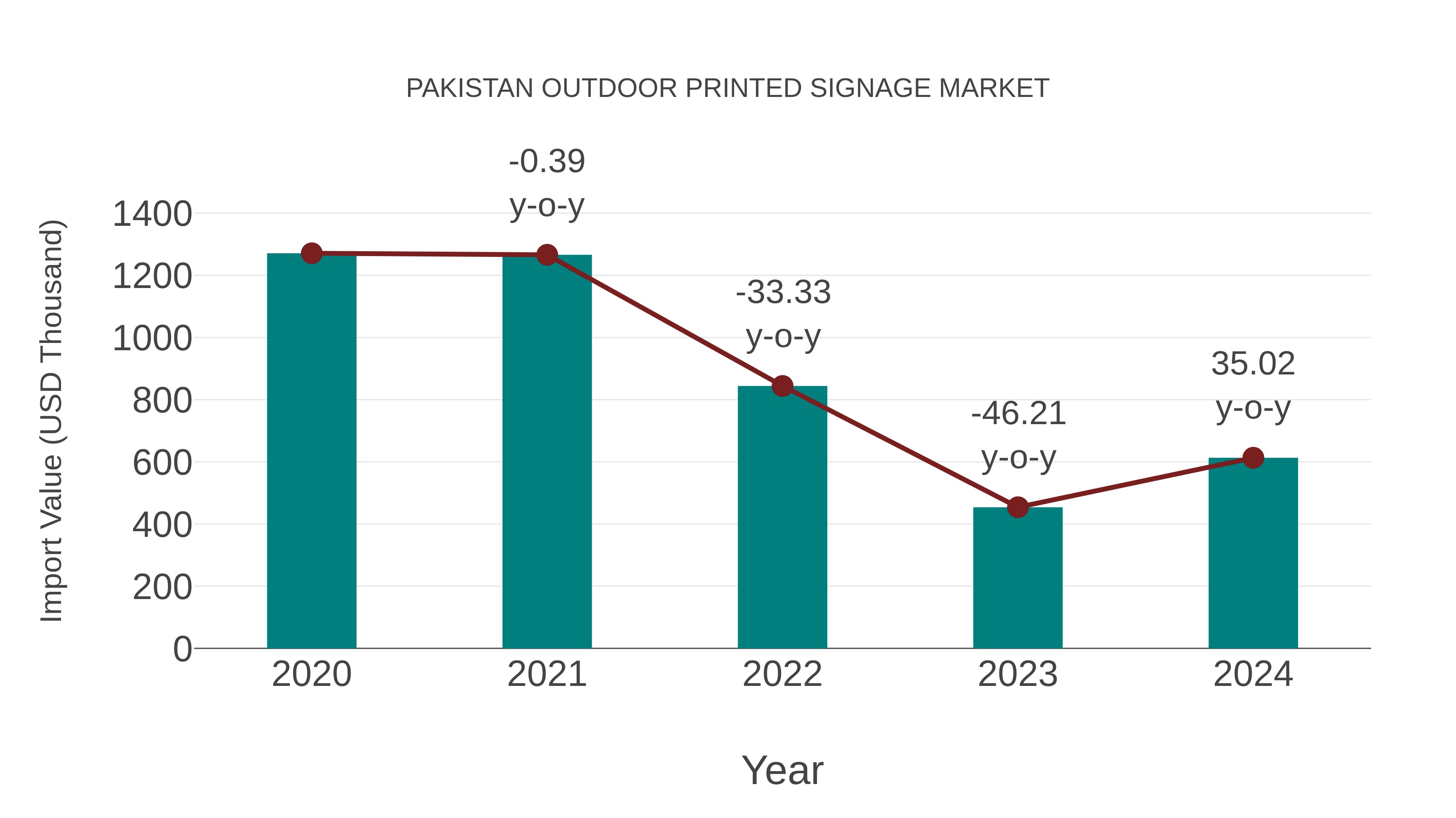 Pakistan Outdoor Printed Signage Market: Import Trend Analysis