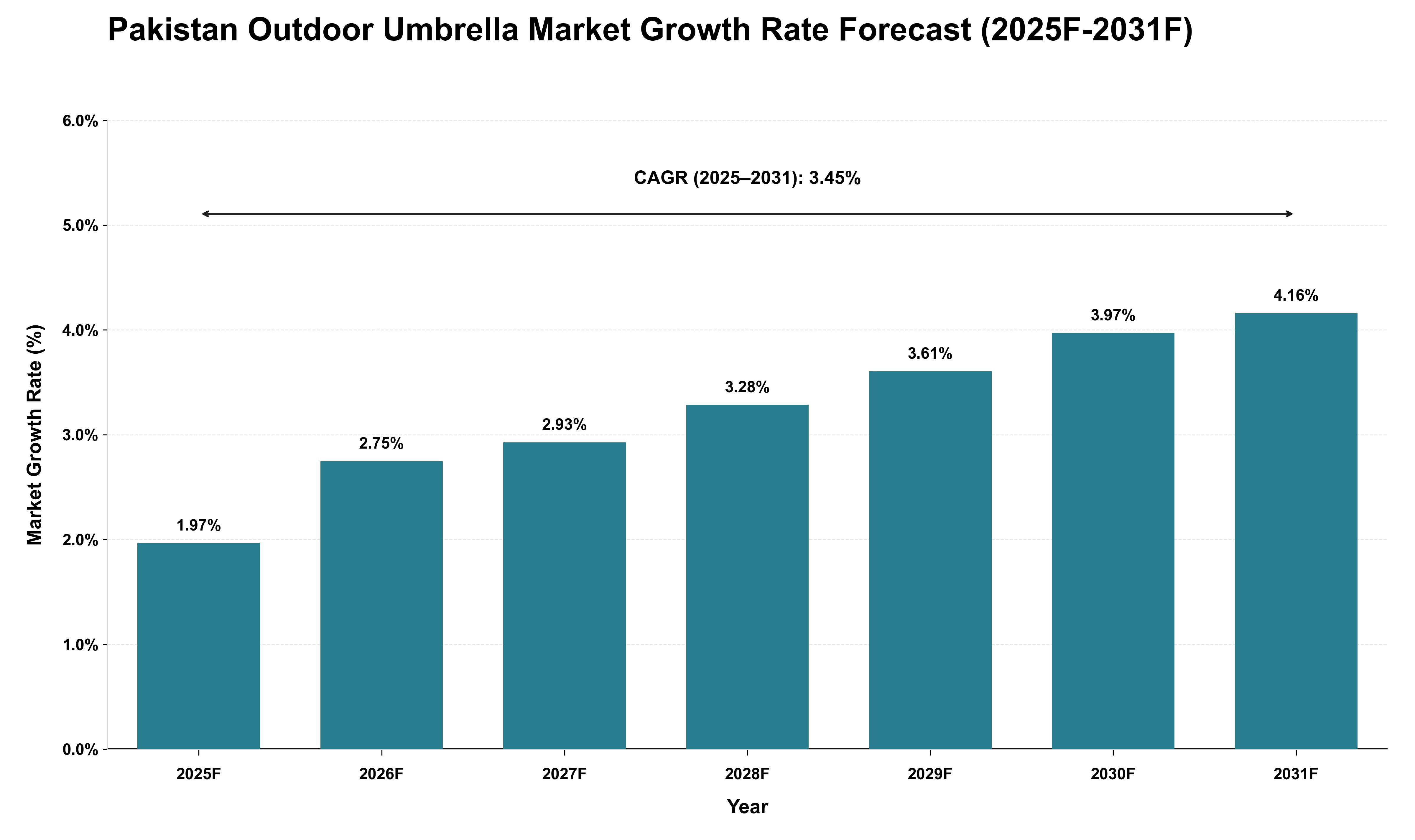 Pakistan Outdoor Umbrella Market Growth Rate Analysis (2025 - 2031)