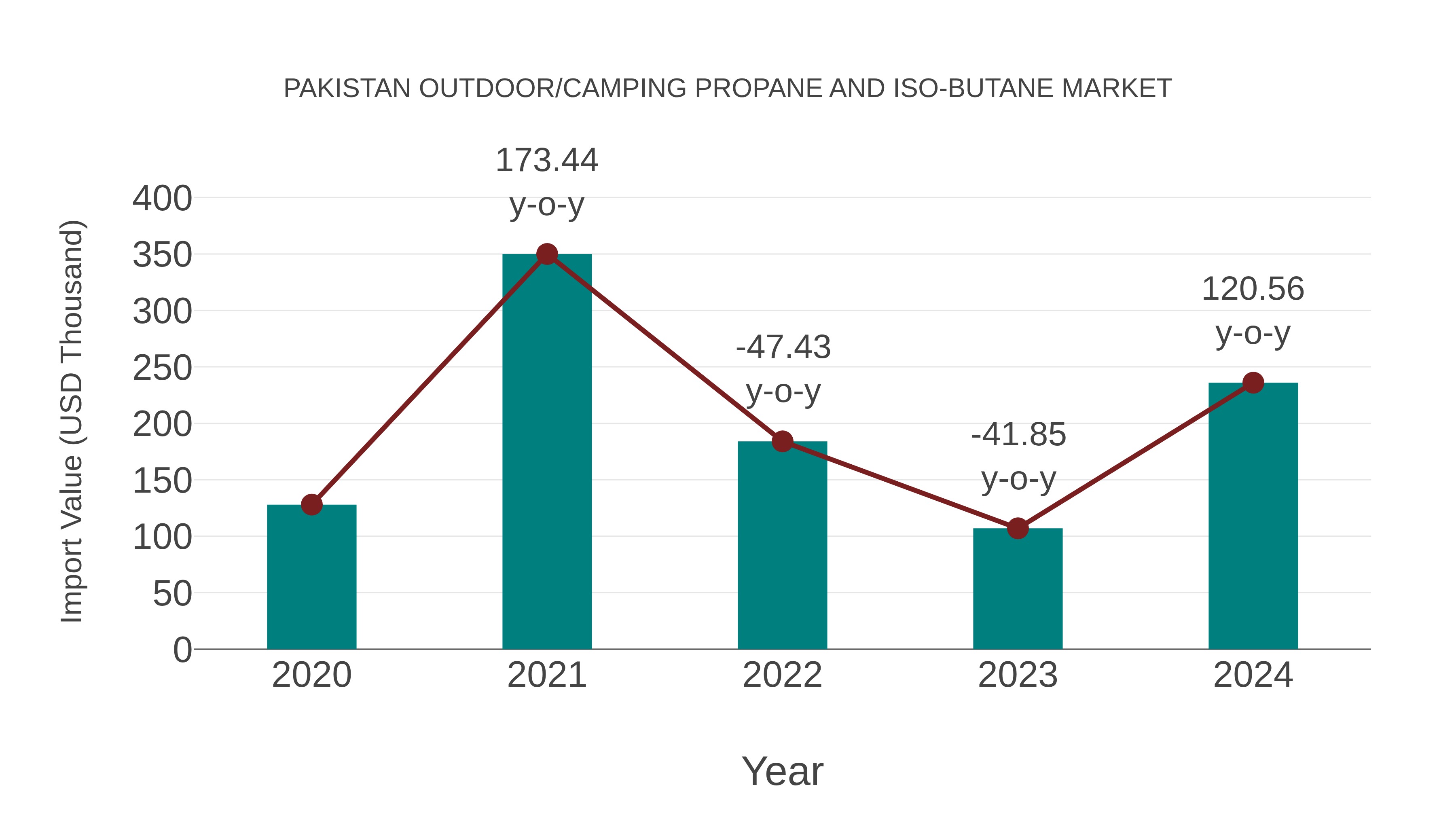  Pakistan Outdoor/camping Propane and Iso-butane Market: Import Trend Analysis