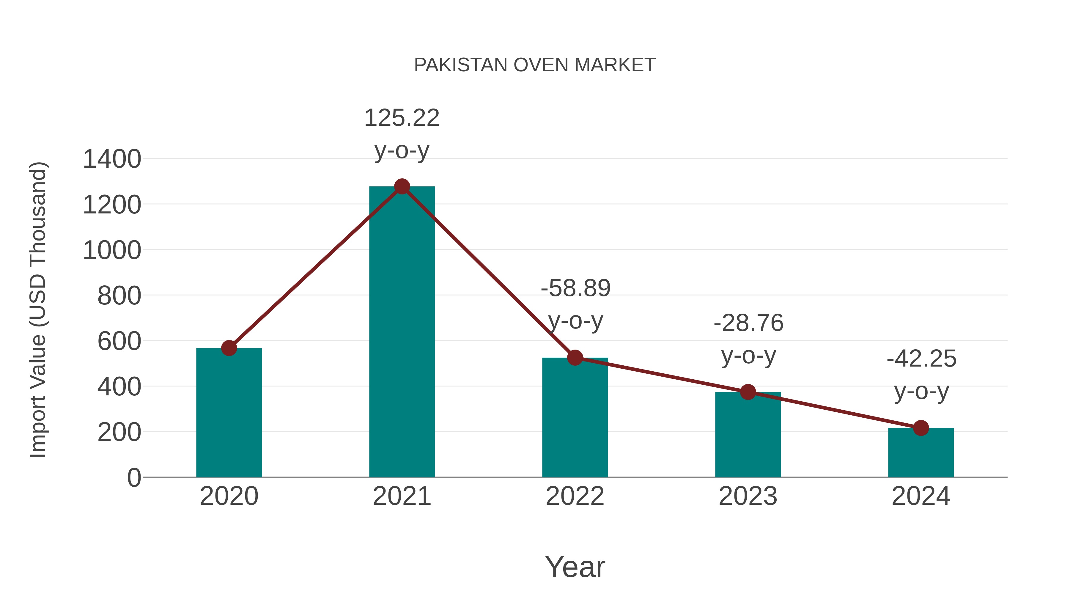 Pakistan Oven Market: Import Trend Analysis