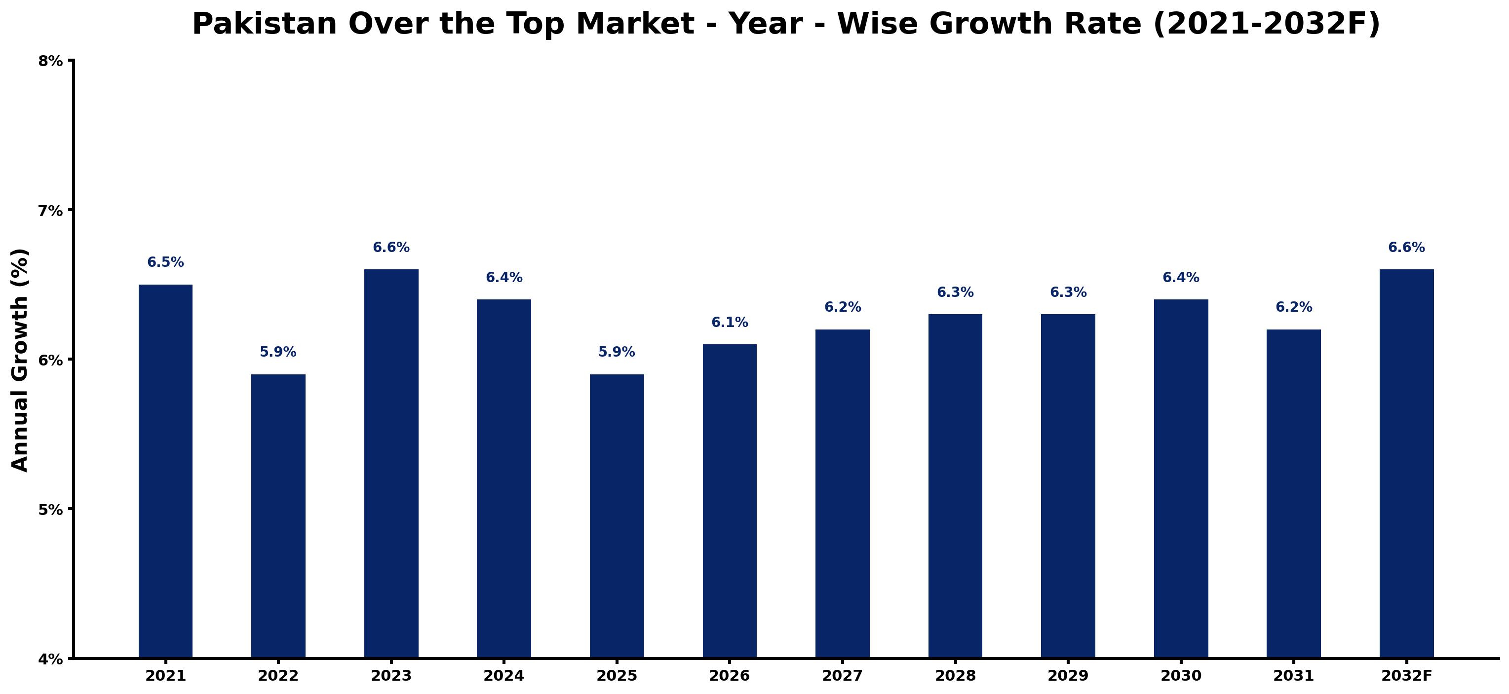Pakistan Over the Top Market Year-wise Growth Rate and Key Drivers