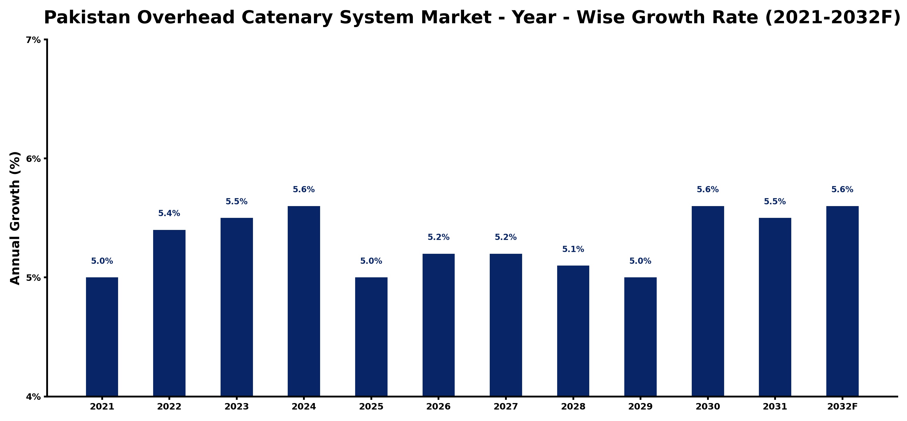 Pakistan Overhead Catenary System Market Year-wise Growth Rate and Key Drivers