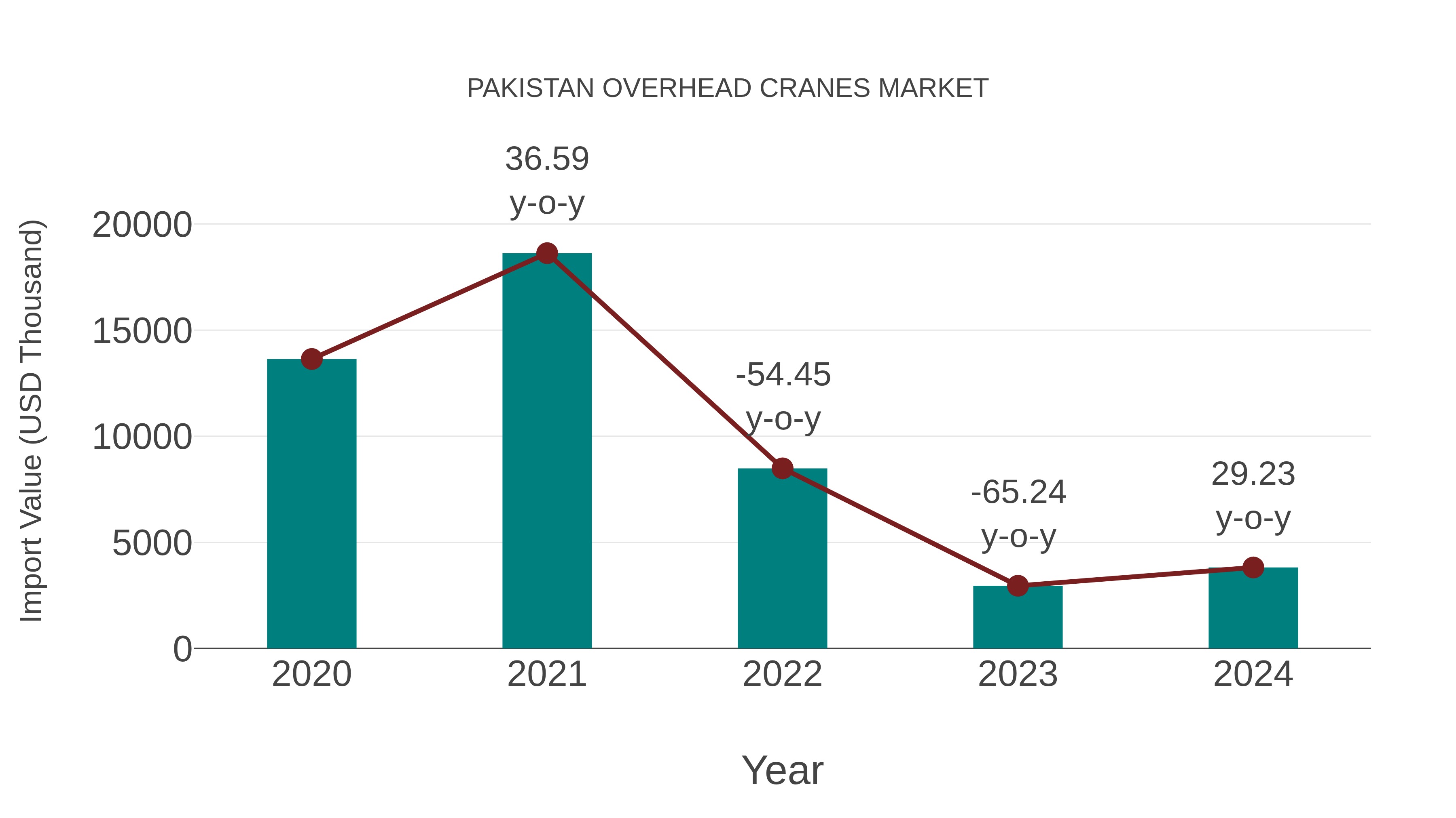 Pakistan Overhead Cranes Market: Import Trend Analysis