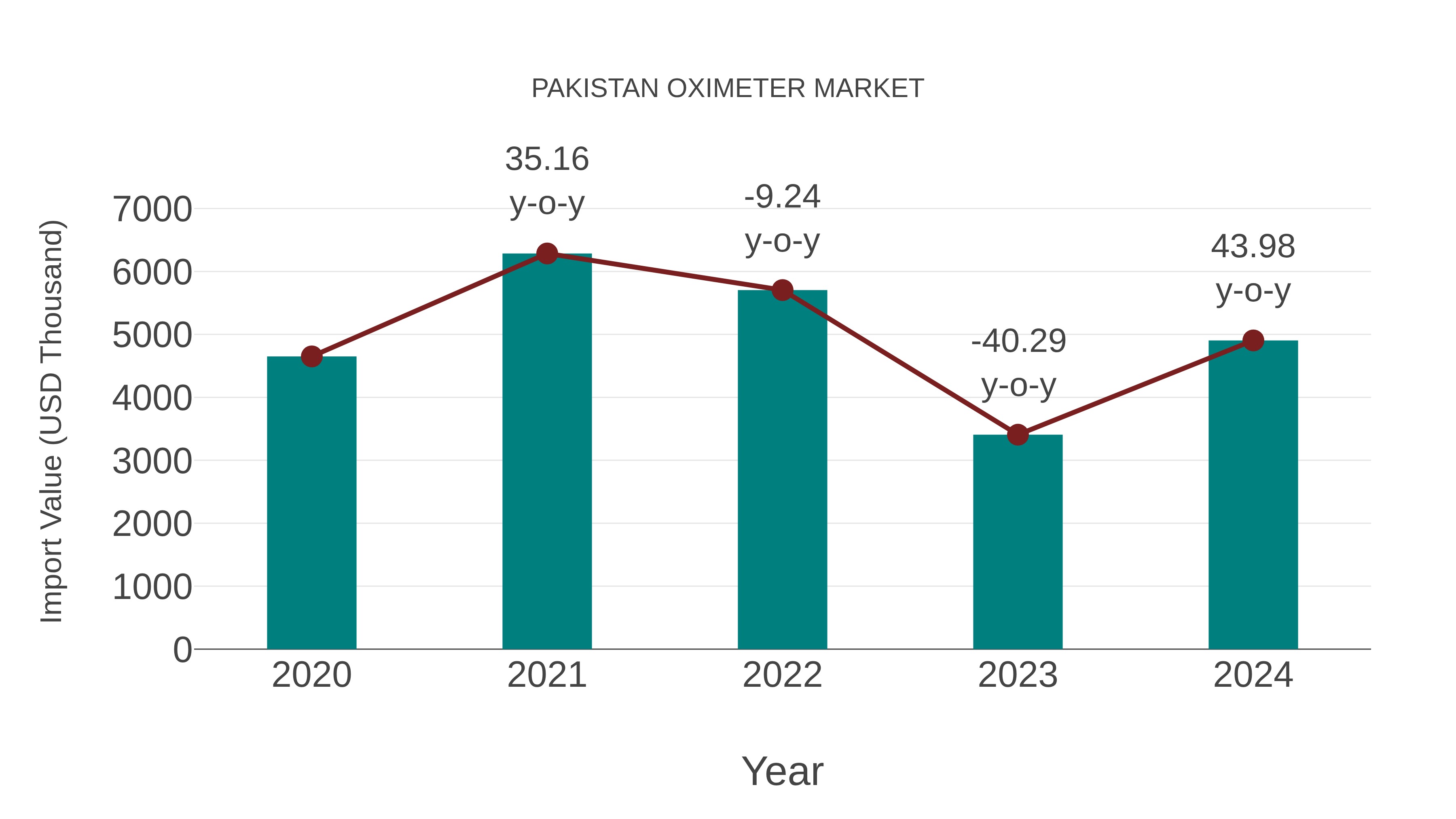  Pakistan Oximeter Market: Import Trend Analysis