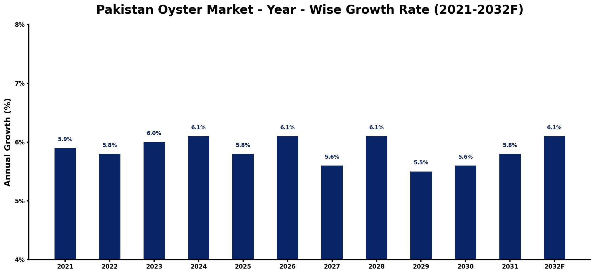 Pakistan Oyster Market Year-wise Growth Rate and Key Drivers