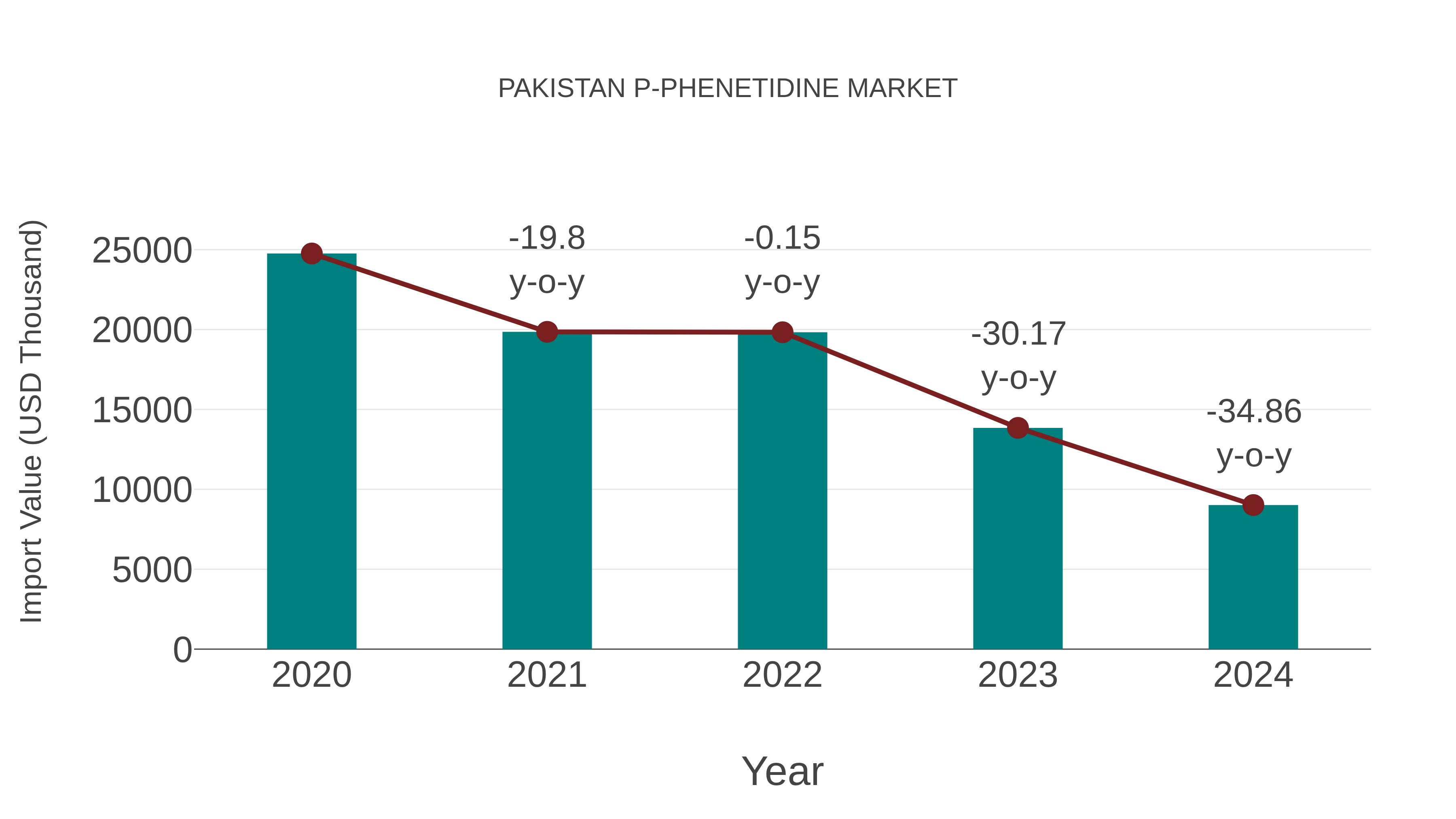  Pakistan P-phenetidine Market: Import Trend Analysis