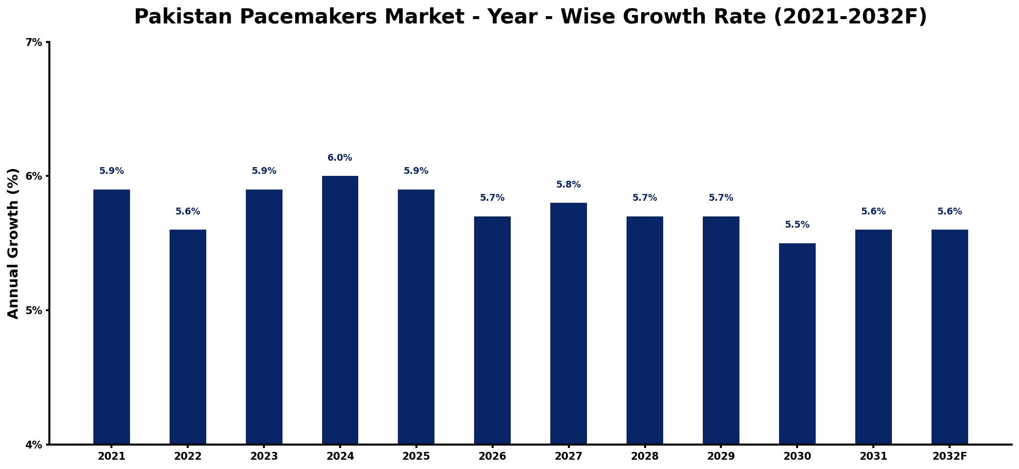 Pakistan Pacemakers Market Year-wise Growth Rate and Key Drivers