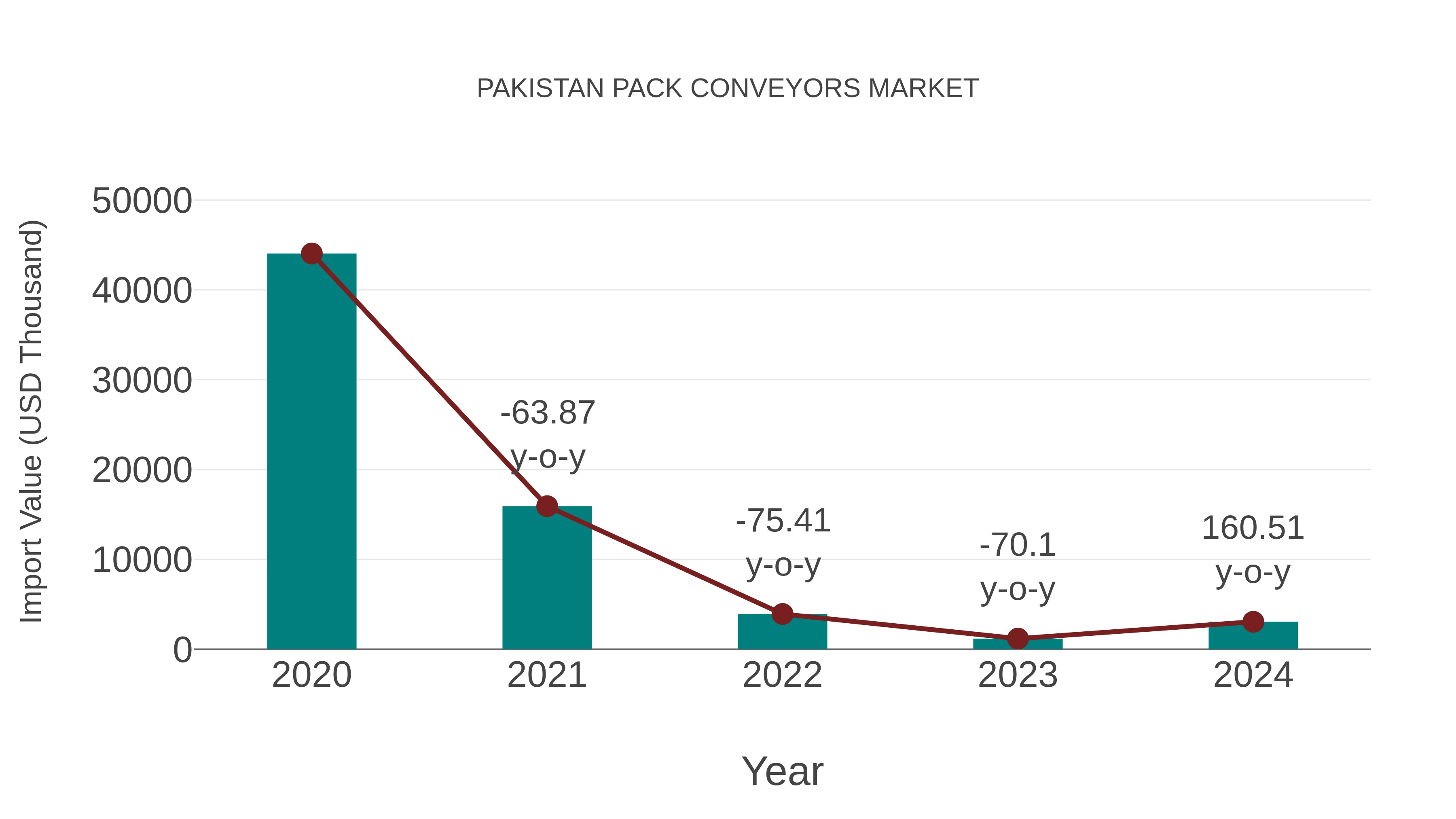 Pakistan Pack Conveyors Market: Import Trend Analysis