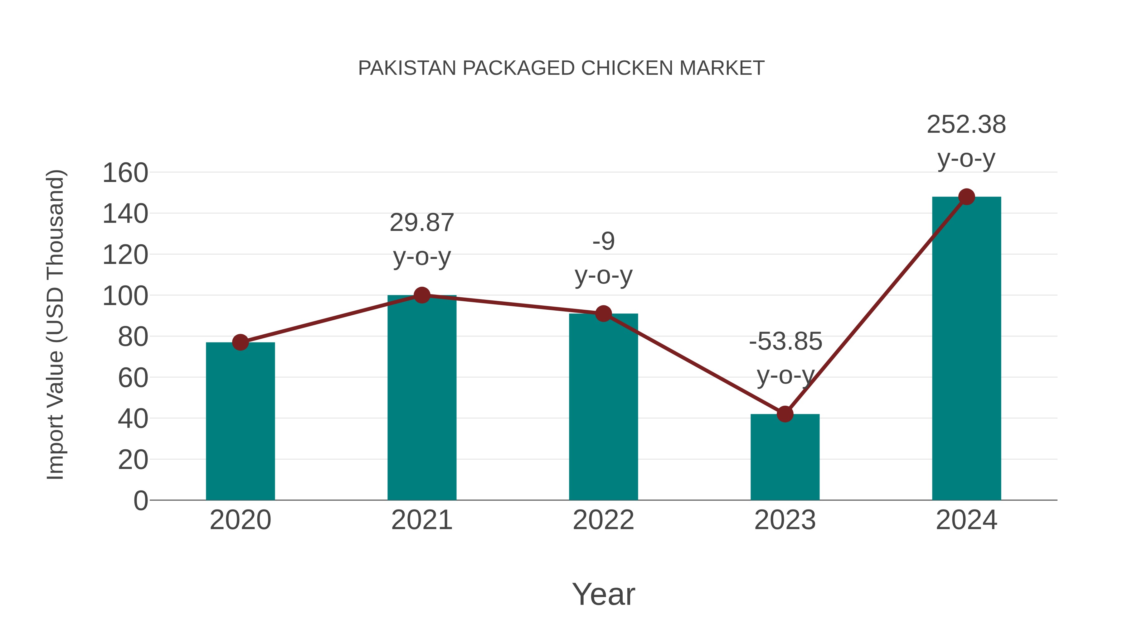  Pakistan Packaged Chicken Market: Import Trend Analysis