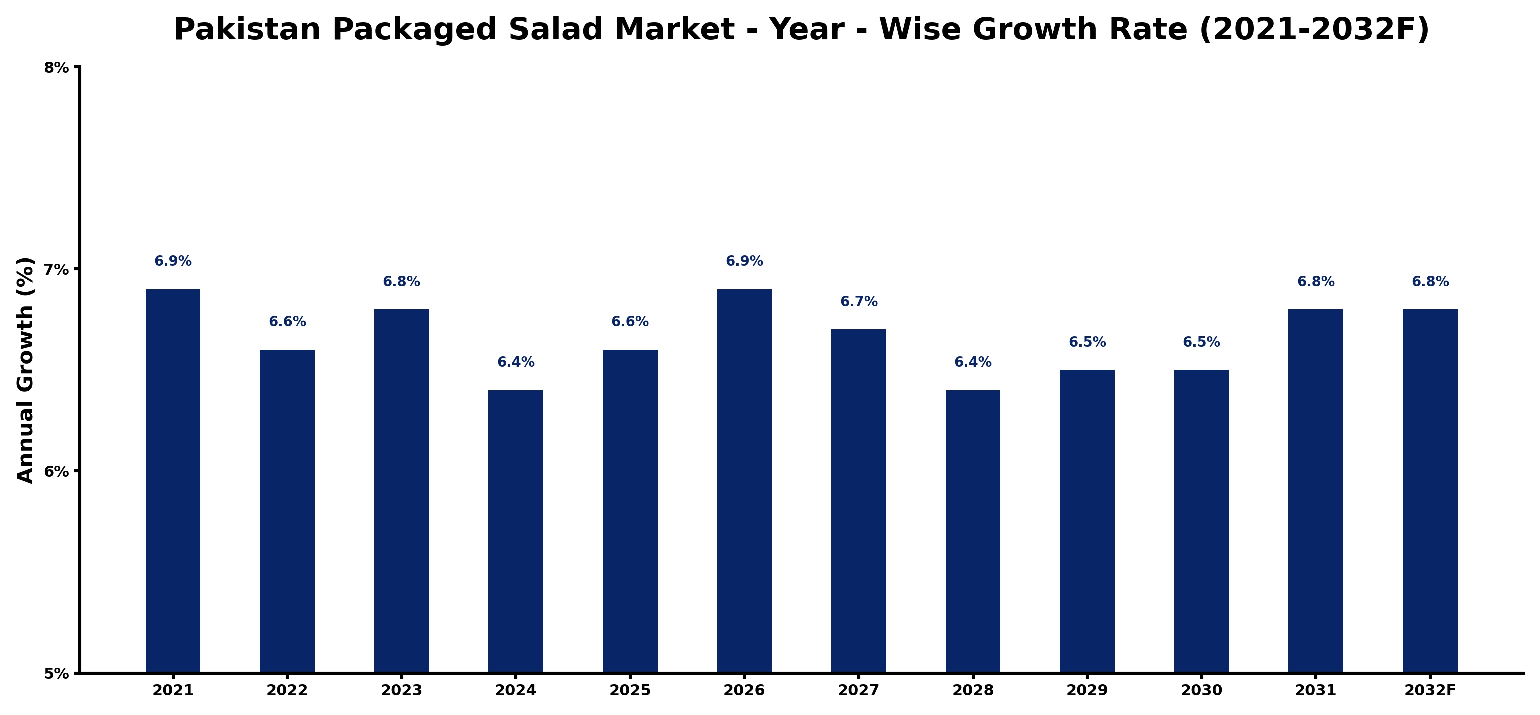 Pakistan Packaged Salad Market Year-wise Growth Rate and Key Drivers