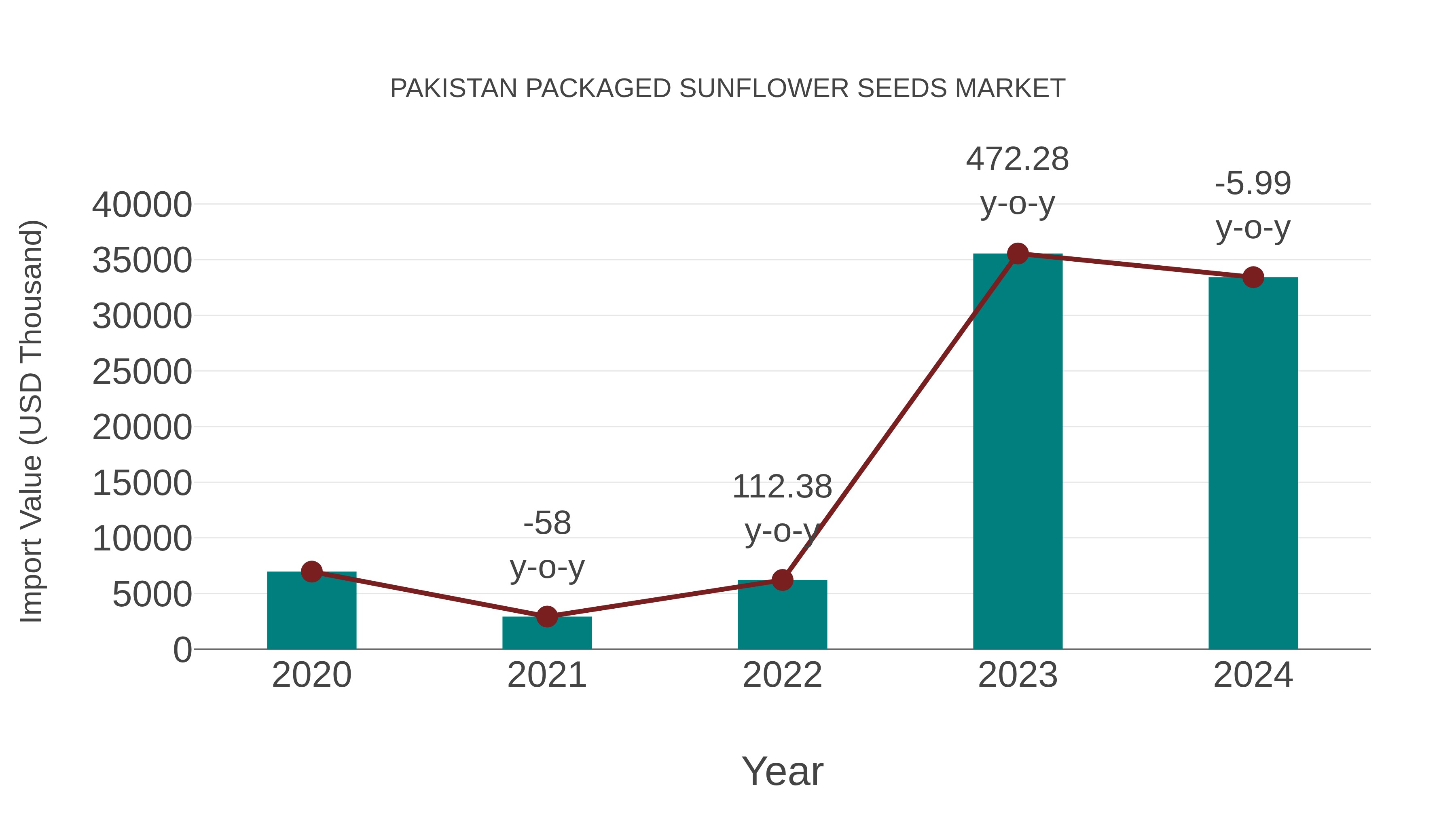  Pakistan Packaged Sunflower Seeds Market: Import Trend Analysis