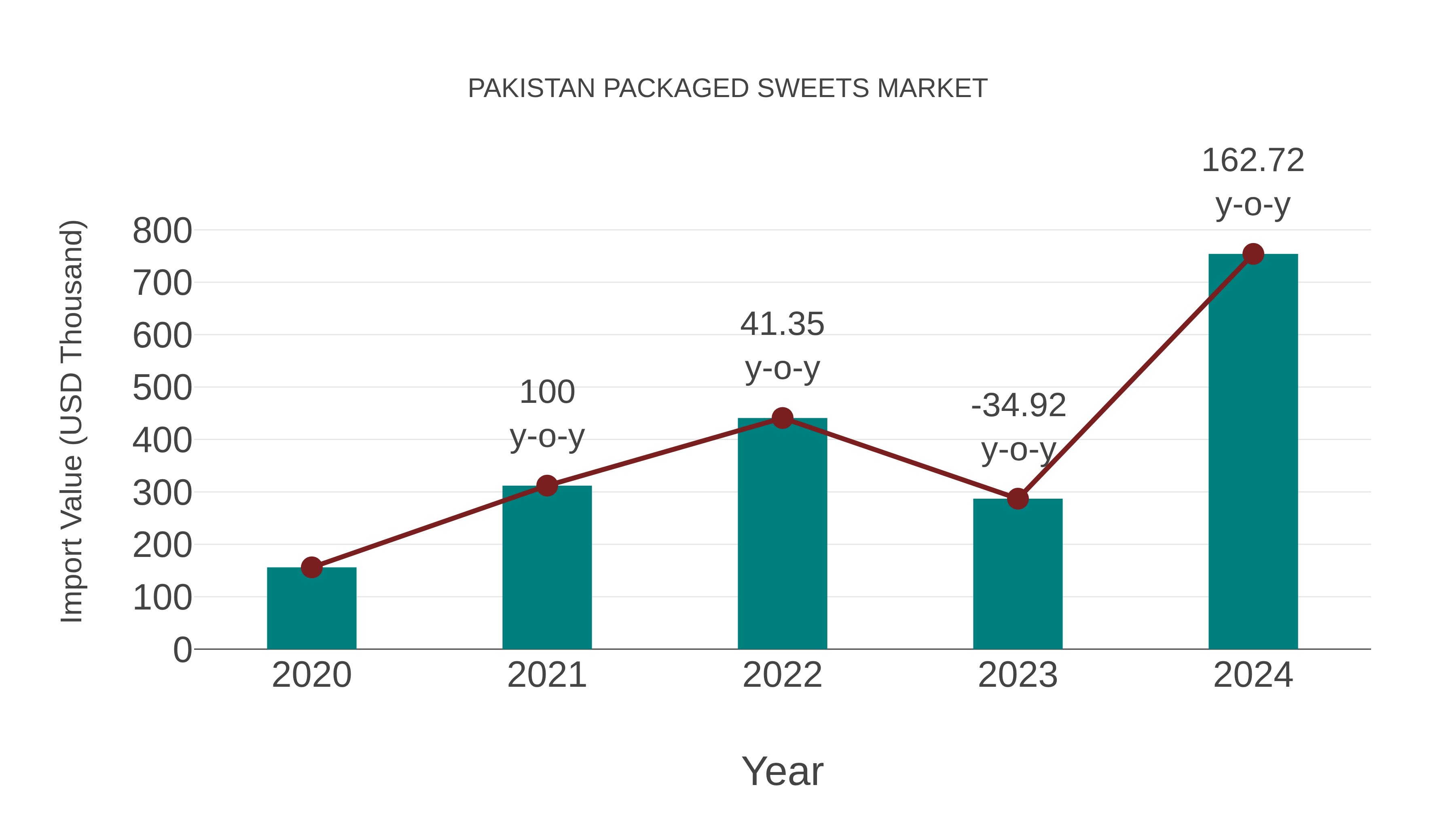  Pakistan Packaged Sweets Market: Import Trend Analysis