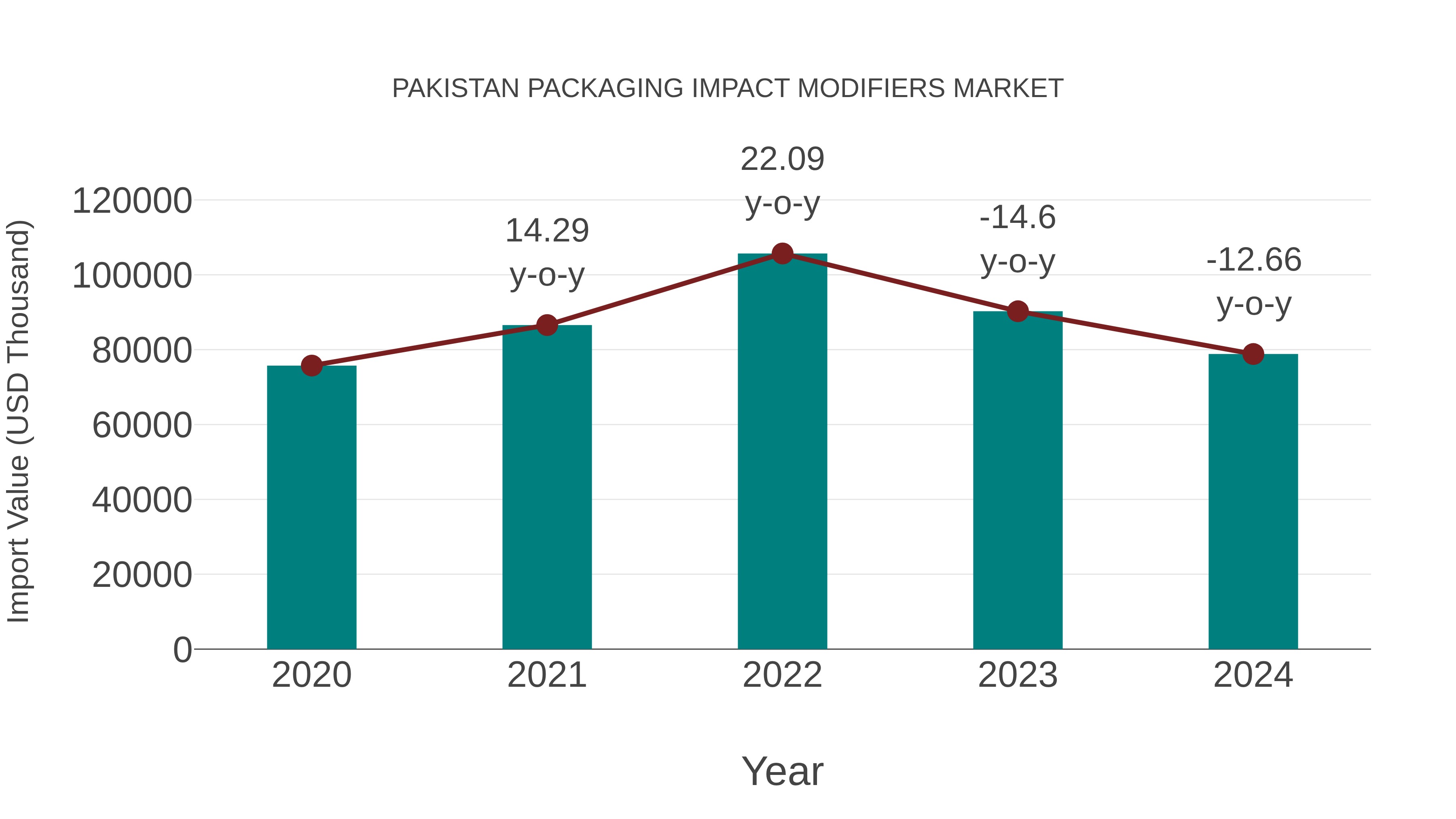 Pakistan Packaging Impact Modifiers Market: Import Trend Analysis