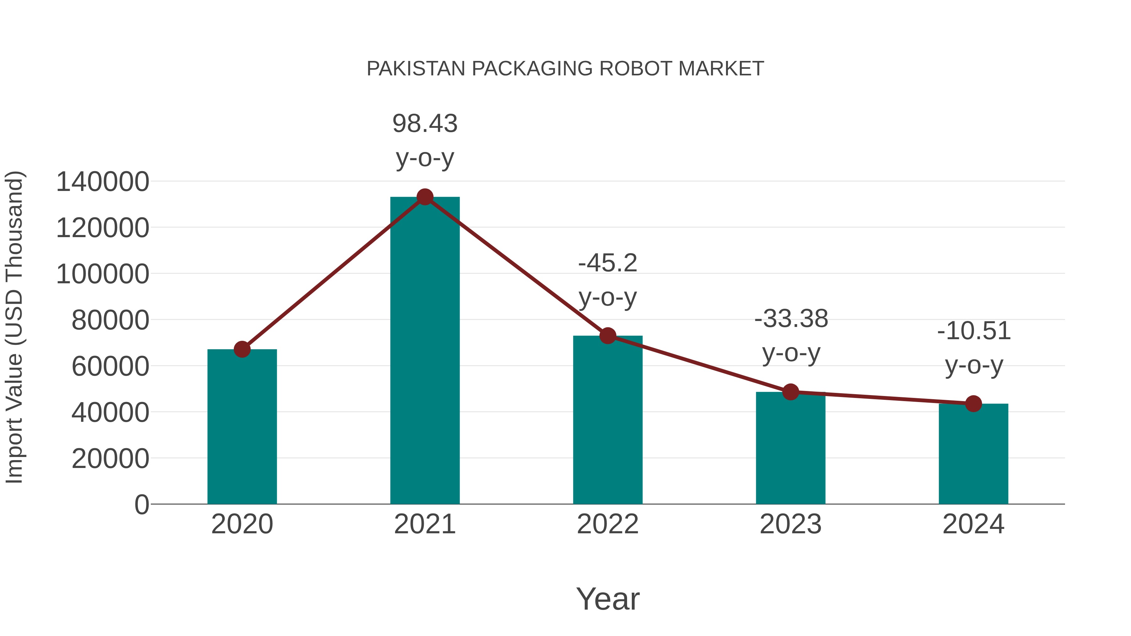 Pakistan Packaging Robot Market: Import Trend Analysis