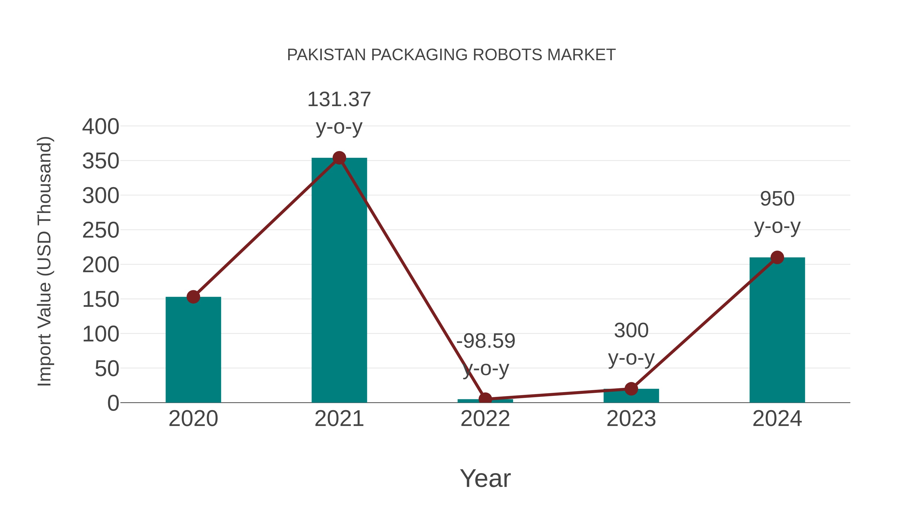  Pakistan Packaging Robots Market: Import Trend Analysis
