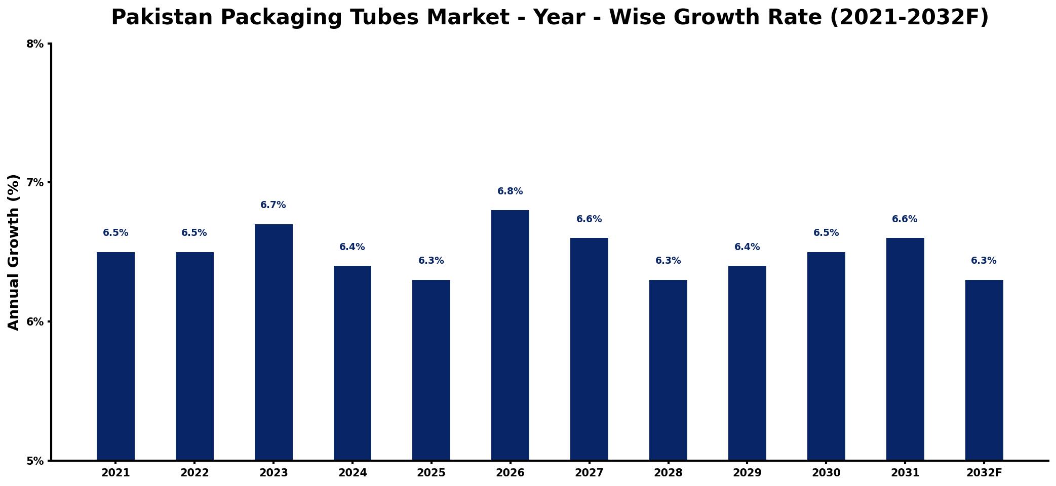 Pakistan Packaging Tubes Market Year-wise Growth Rate and Key Drivers