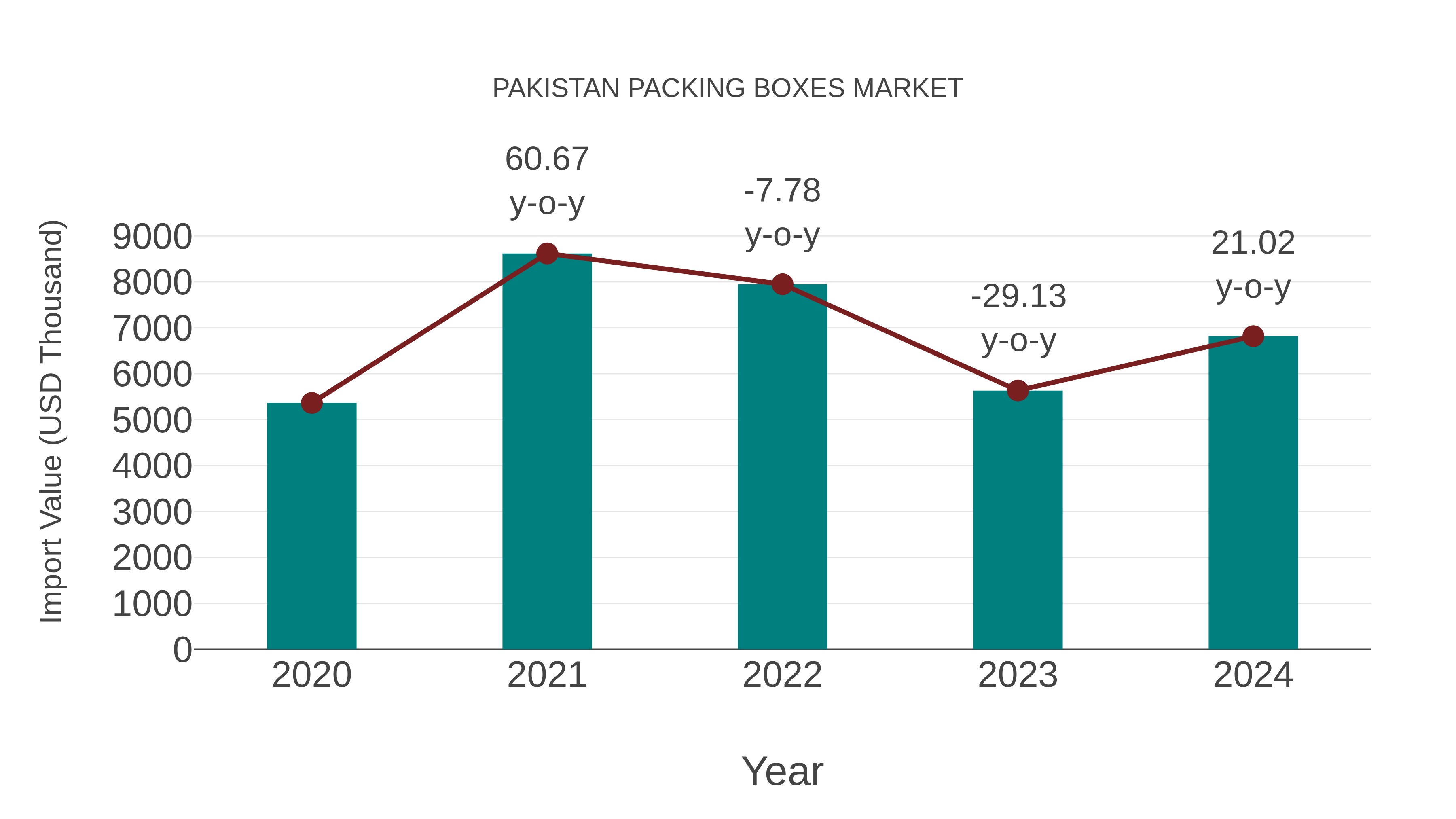  Pakistan Packing Boxes Market: Import Trend Analysis