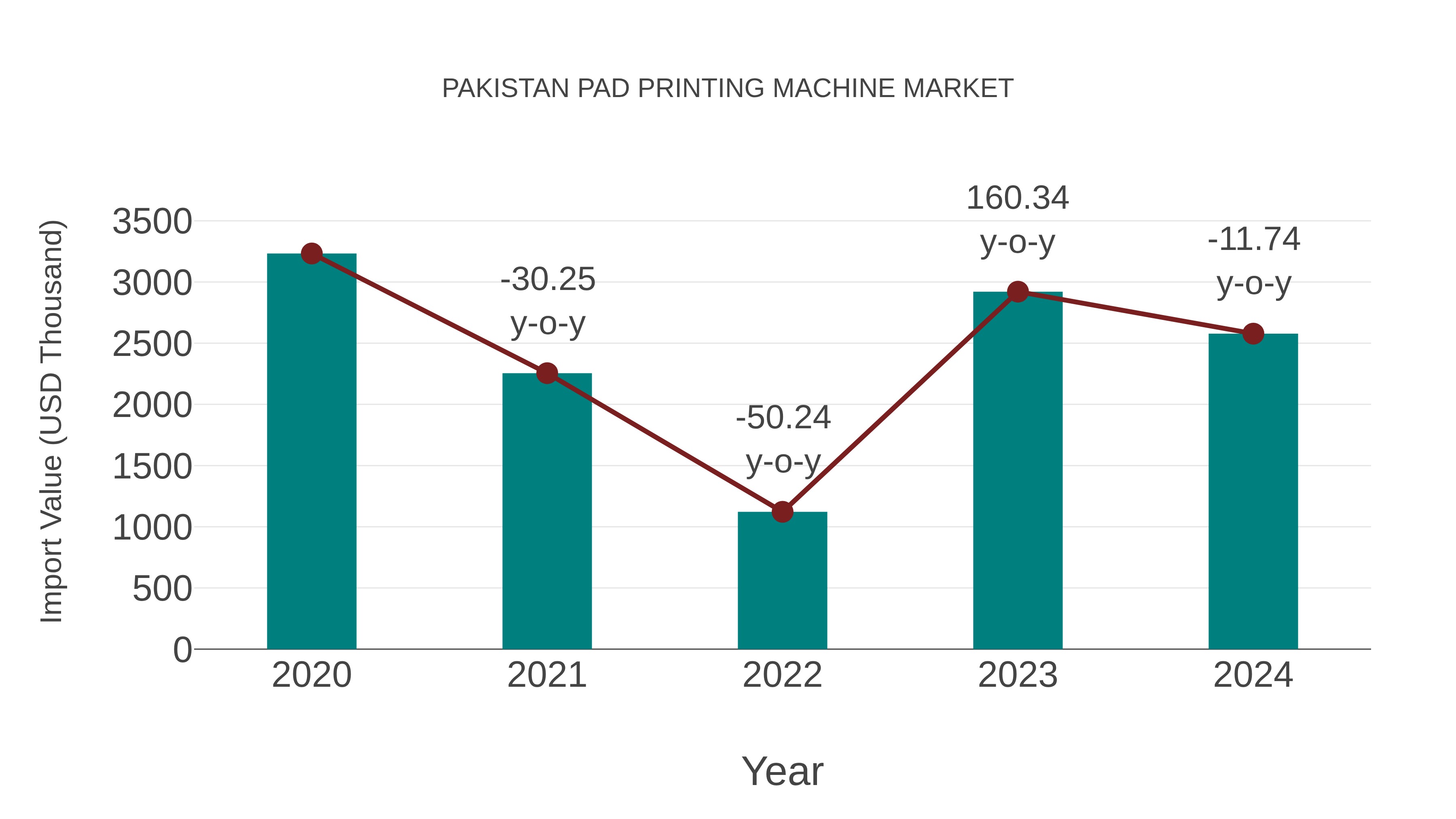 Pakistan Pad Printing Machine Market: Import Trend Analysis