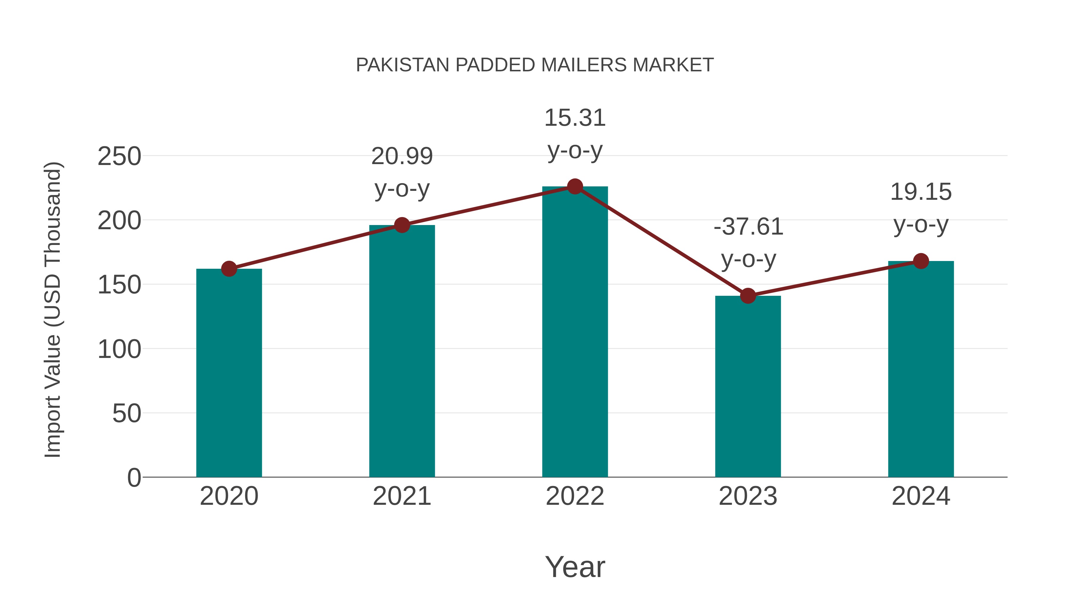  Pakistan Padded Mailers Market: Import Trend Analysis
