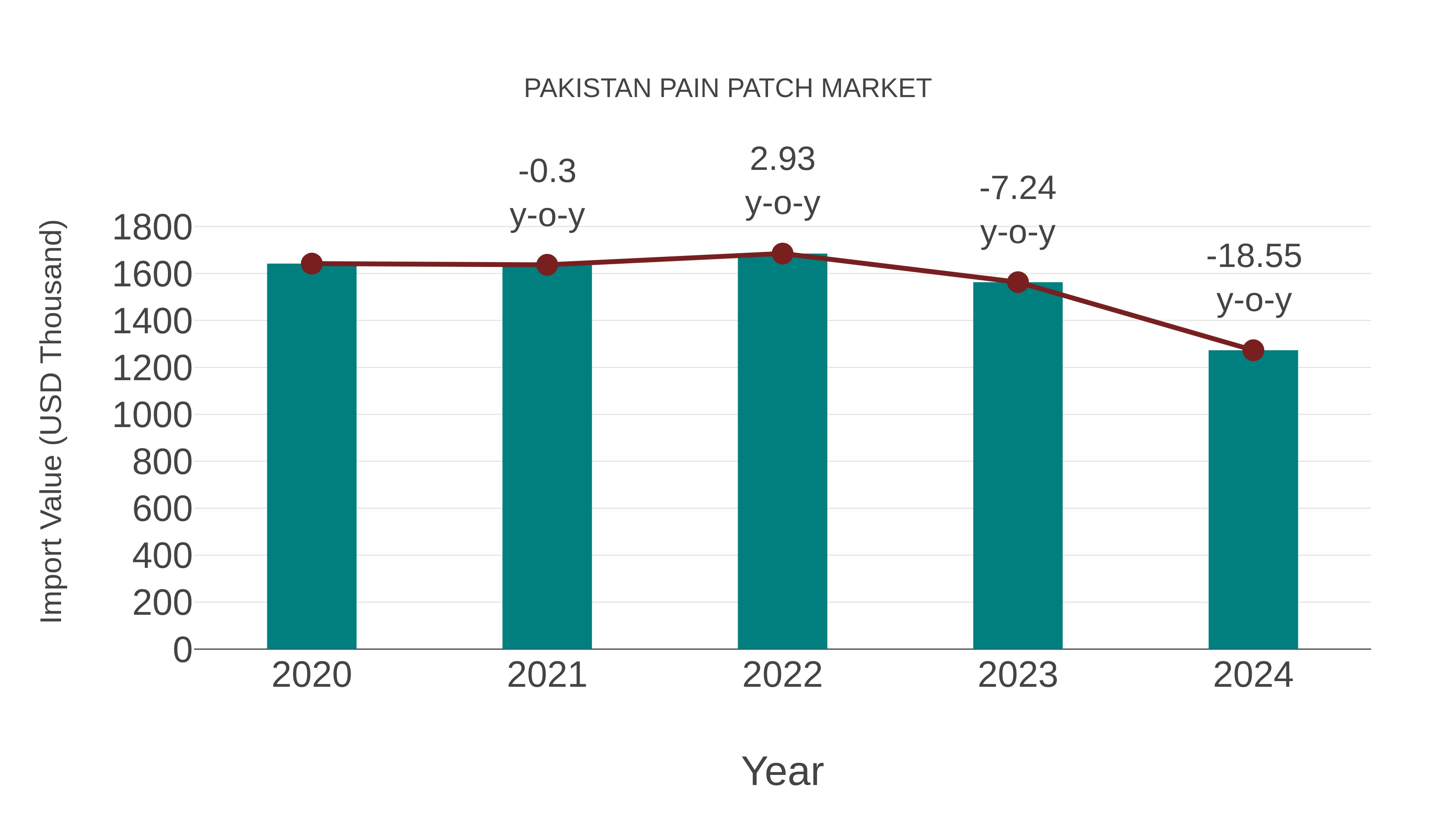 Pakistan Pain Patch Market: Import Trend Analysis