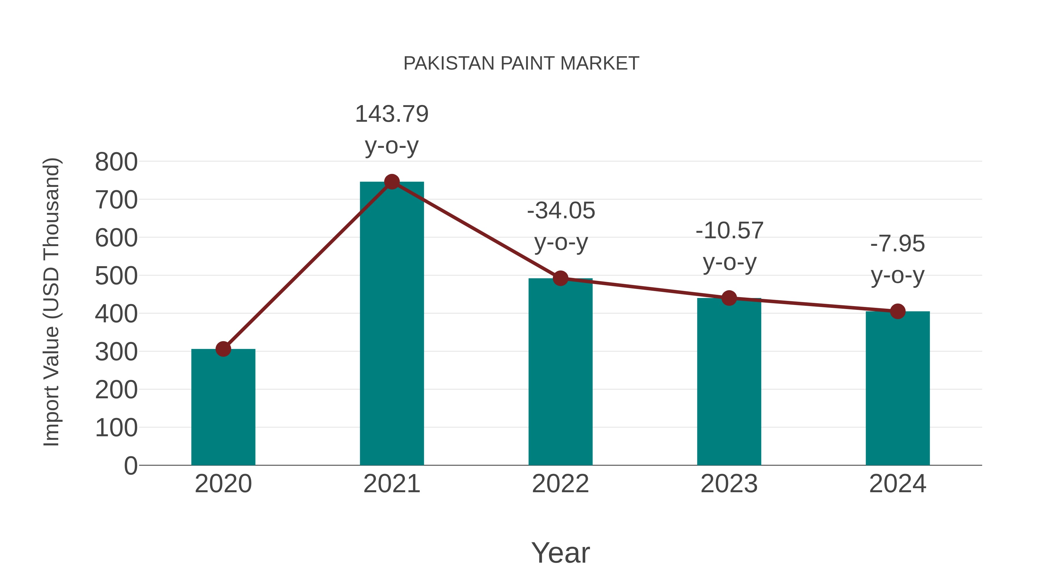  Pakistan Paint Market: Import Trend Analysis