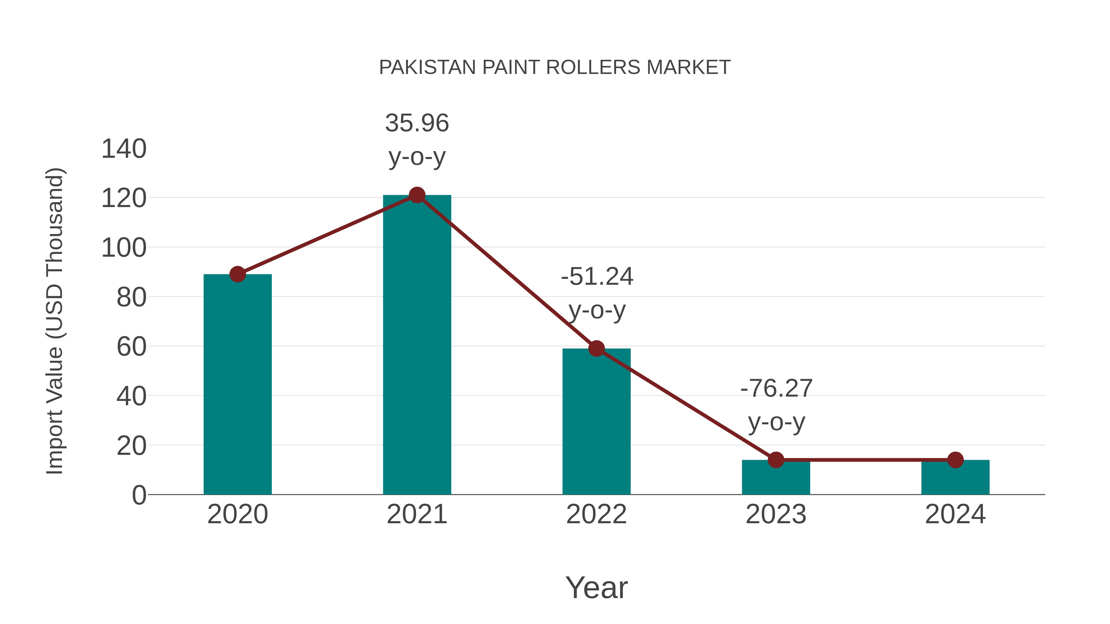  Pakistan Paint Rollers Market: Import Trend Analysis