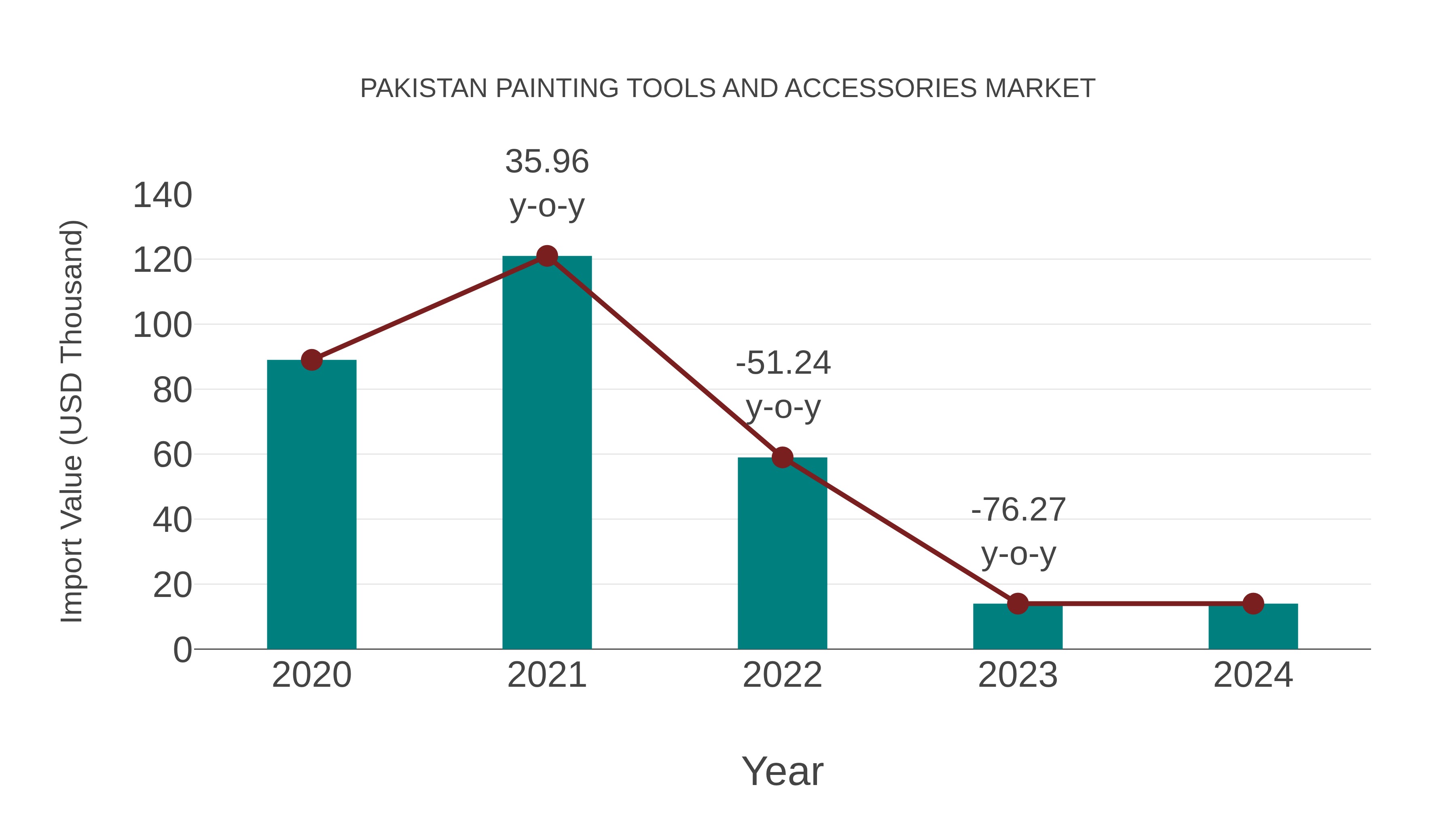 Pakistan Painting Tools and Accessories Market: Import Trend Analysis