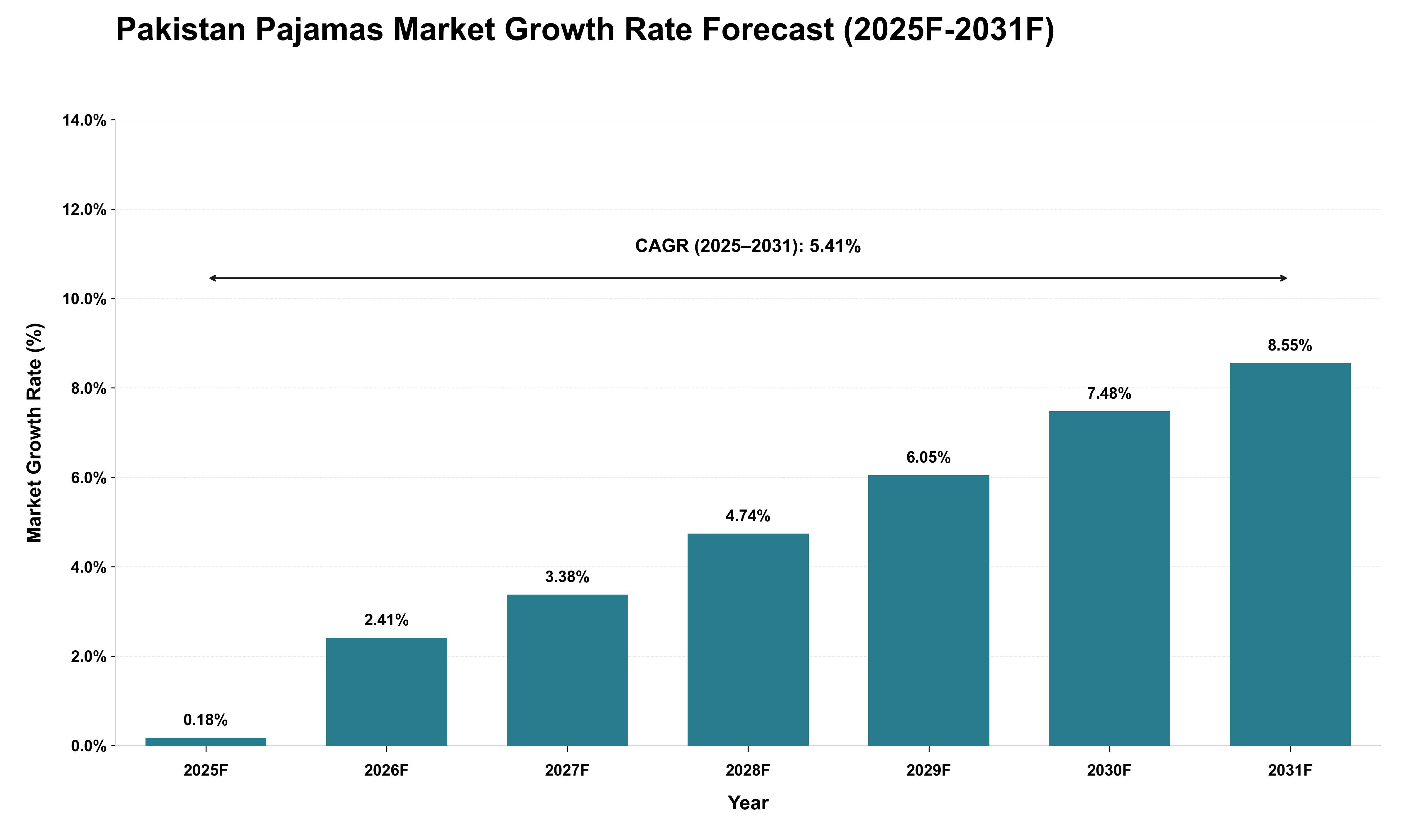 Pakistan Pajamas Market Growth Rate Analysis (2025 - 2031)