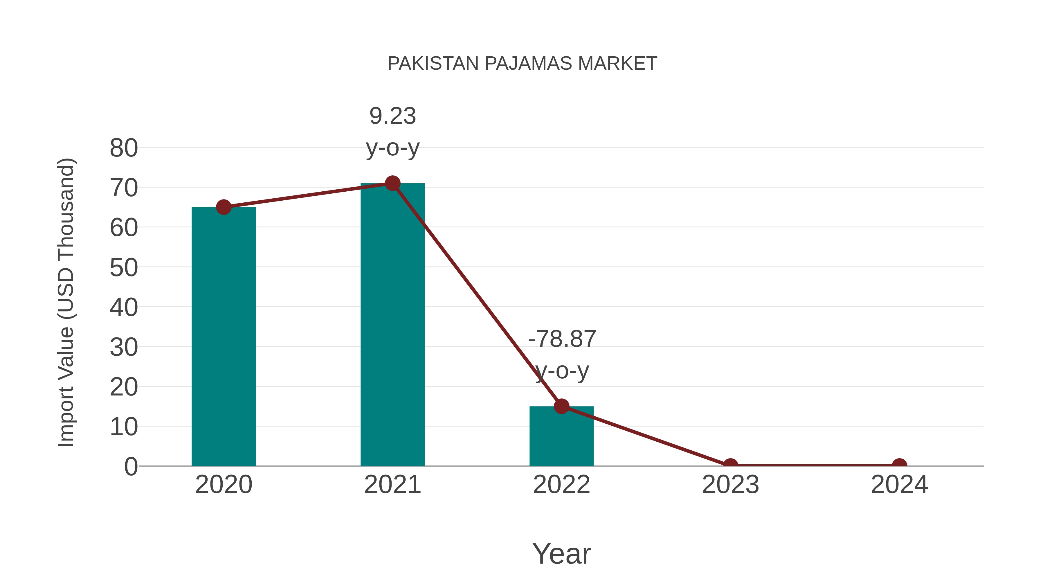  Pakistan Pajamas Market: Import Trend Analysis