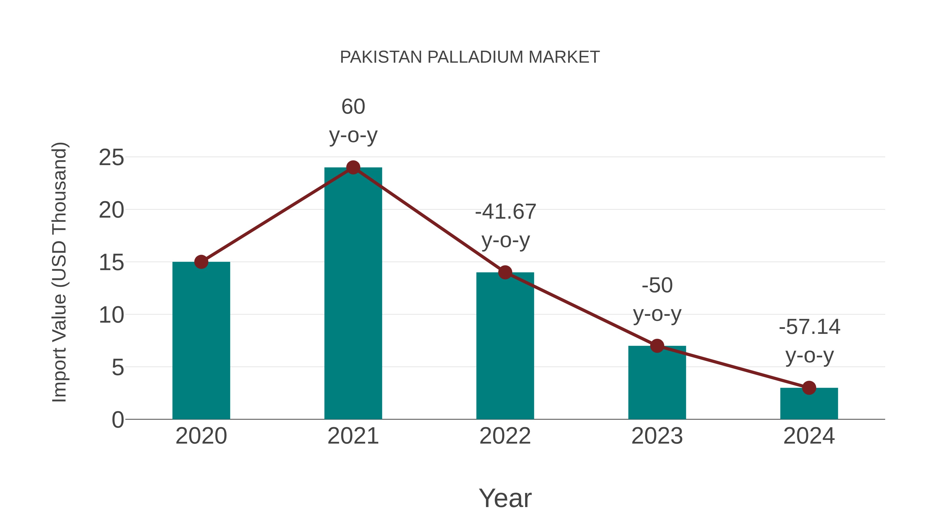  Pakistan Palladium Market: Import Trend Analysis