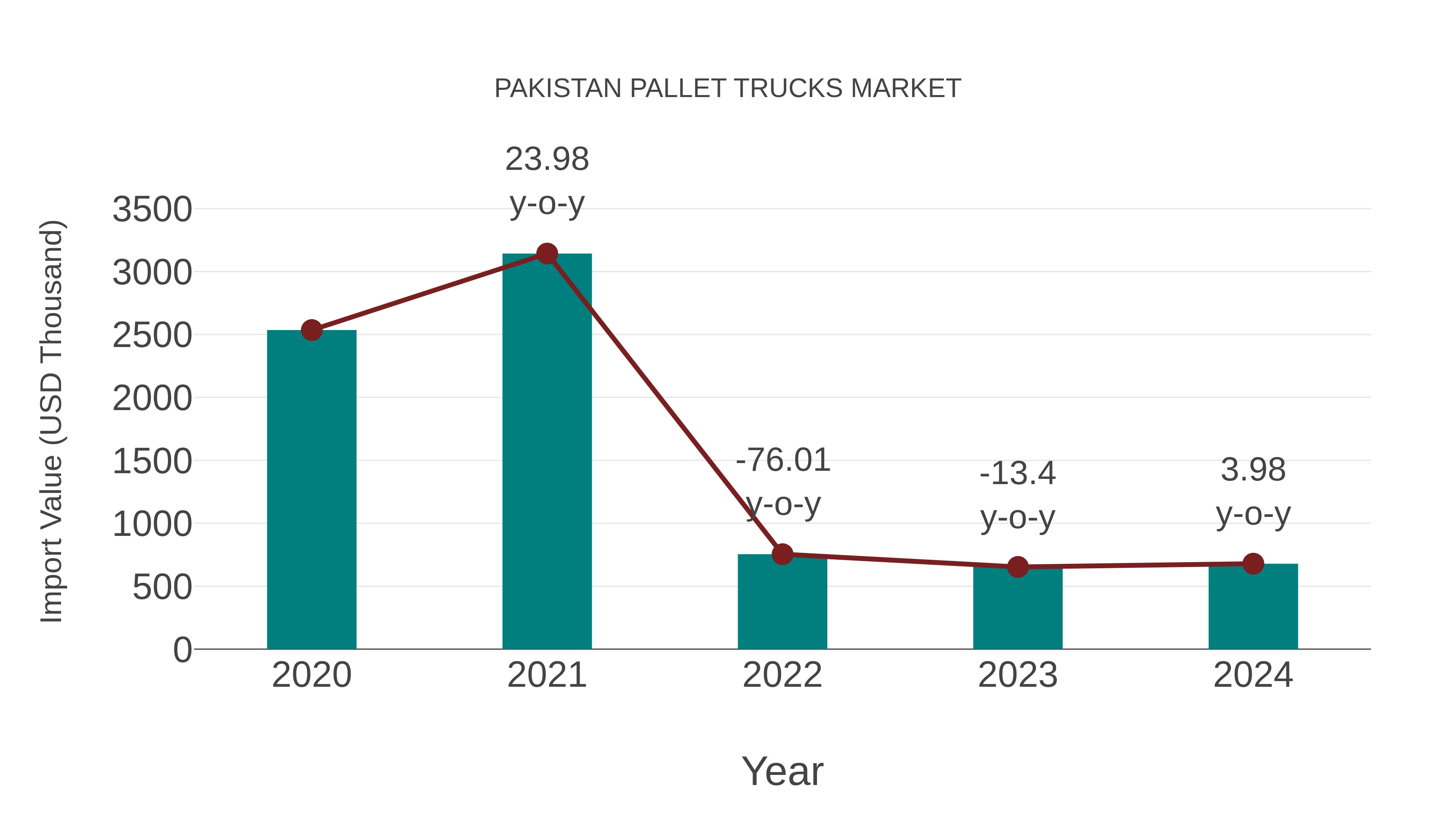  Pakistan Pallet Trucks Market: Import Trend Analysis