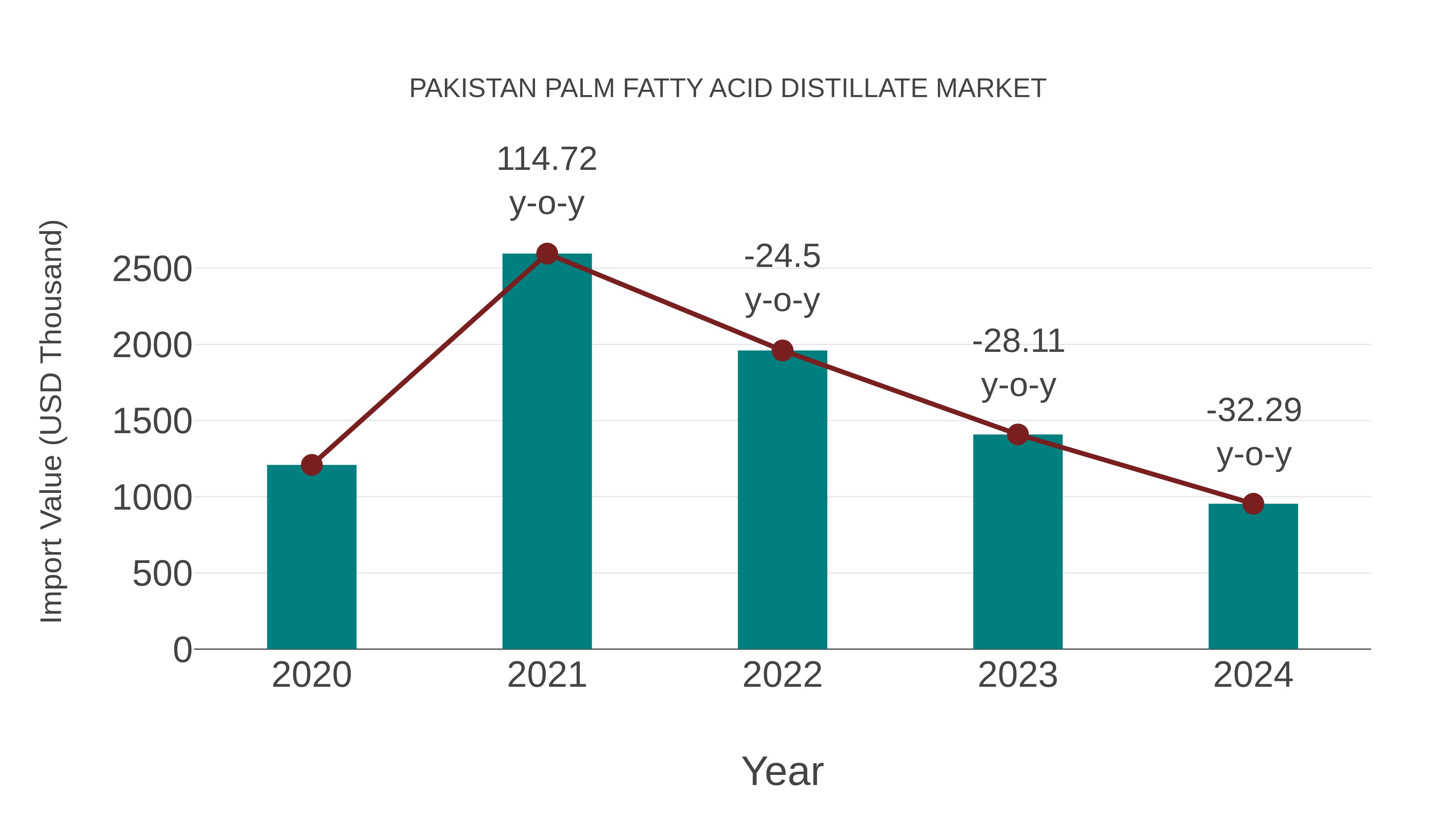 Pakistan Palm Fatty Acid Distillate Market: Import Trend Analysis