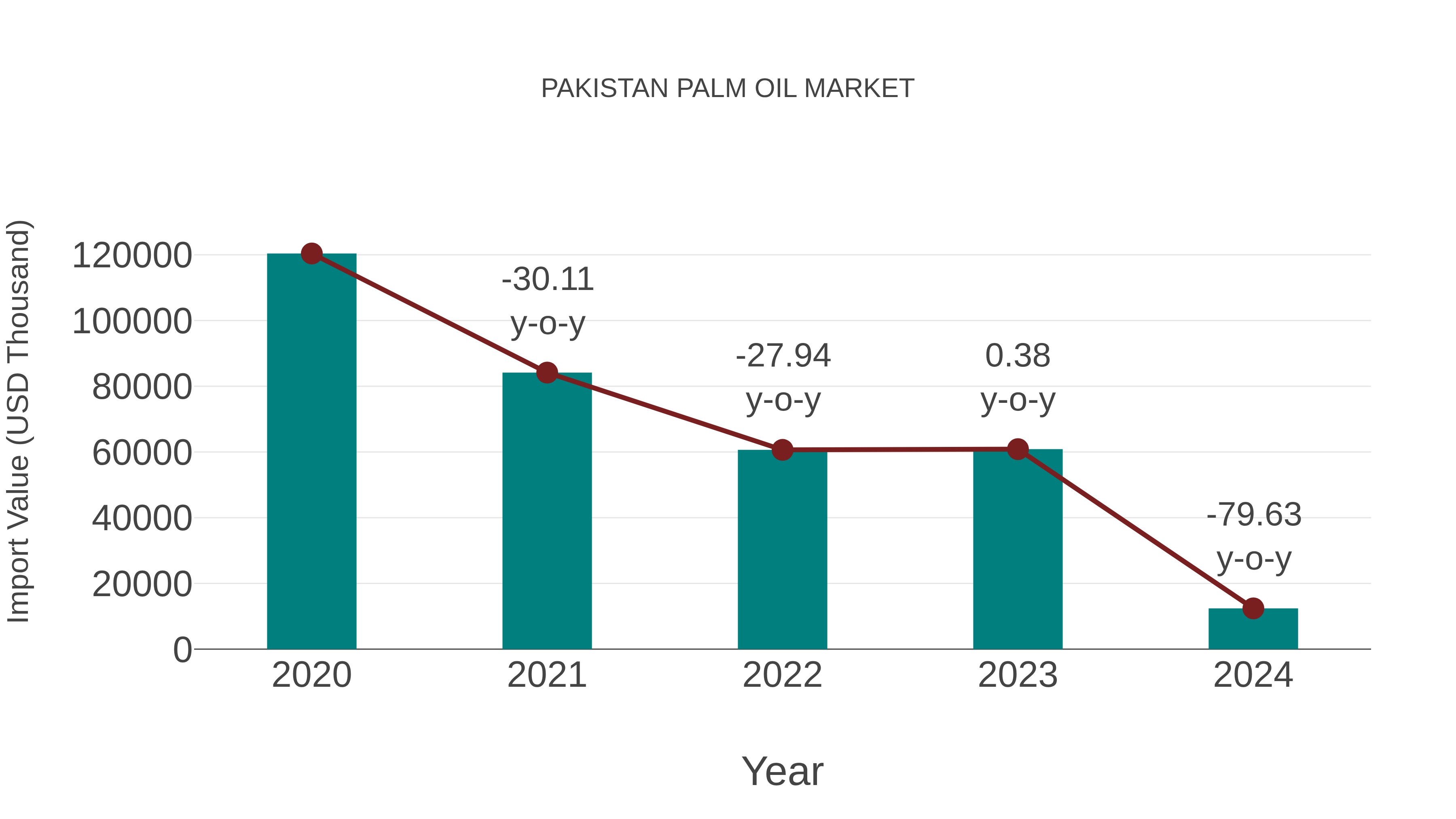 Pakistan Palm Oil Market: Import Trend Analysis